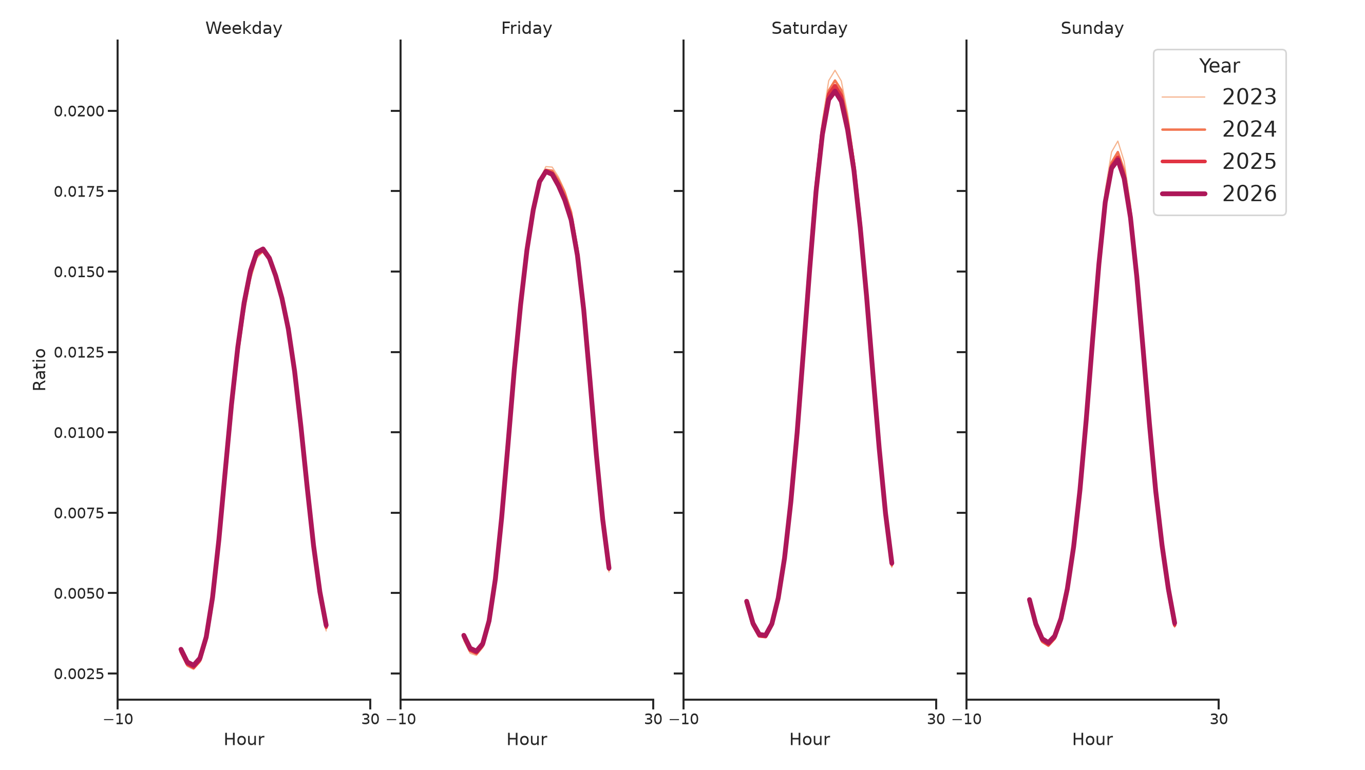 Parking Structures Day of Week and Hour of Day Profiles