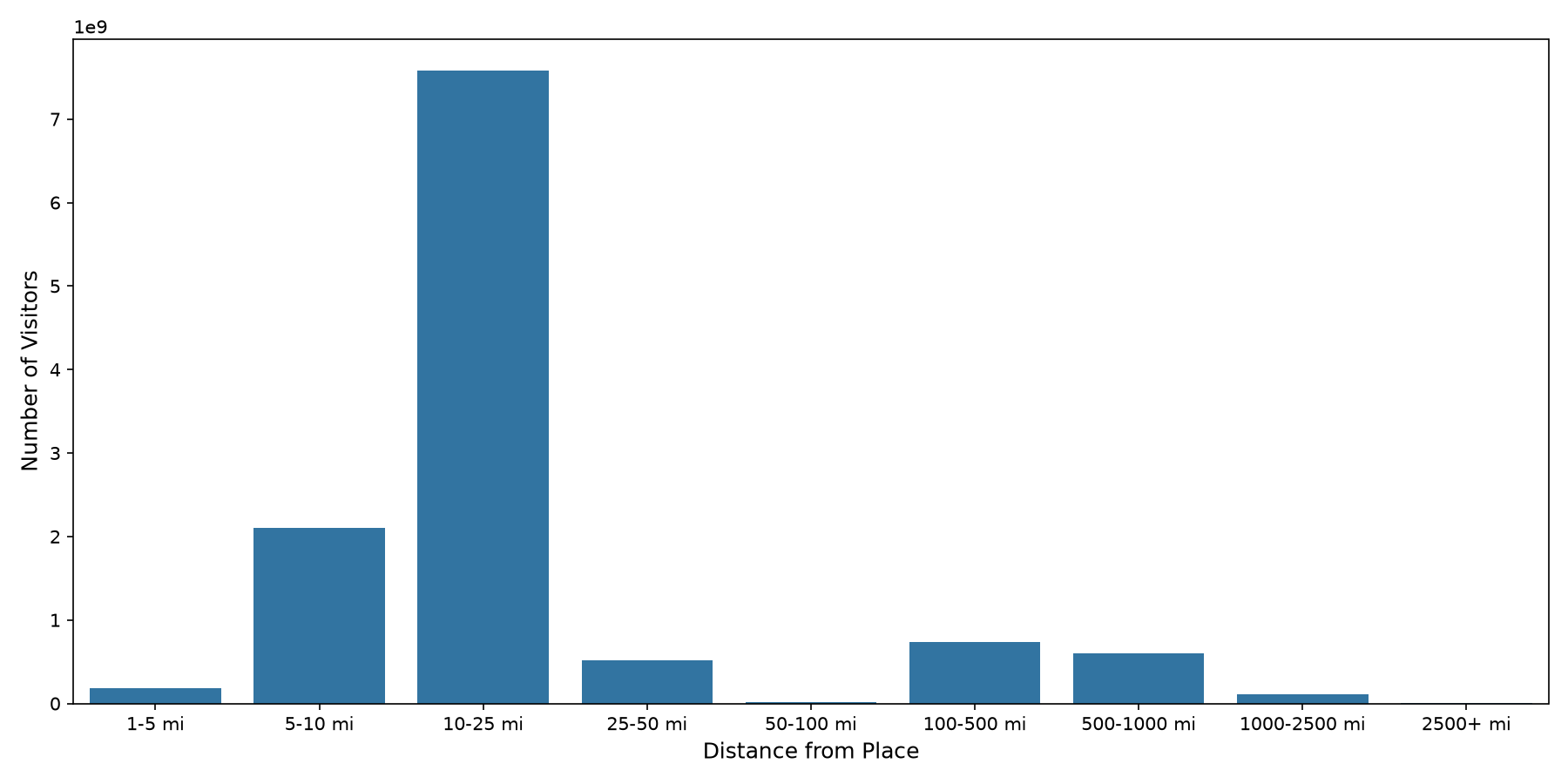 Parking Structures Device home to place distance weighted device visits