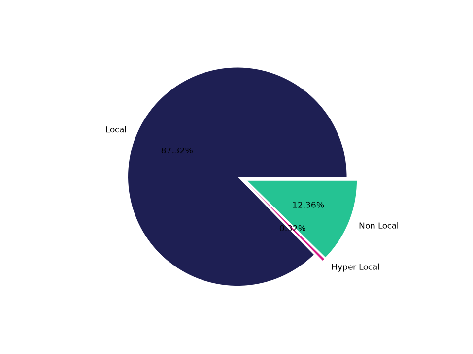 Parking Structures Tradeareas visits distribution 