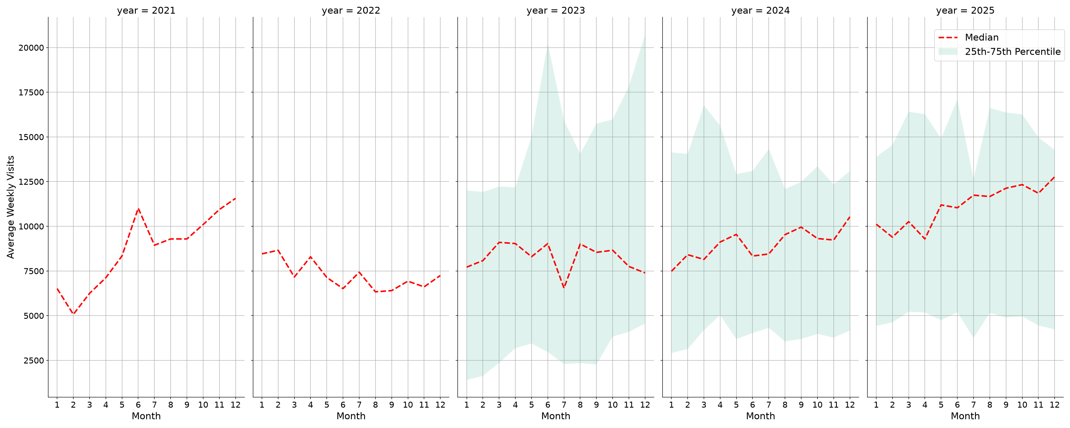 Pedestrian Plazas Weekly visits, measured vs. first party data\label{trends}