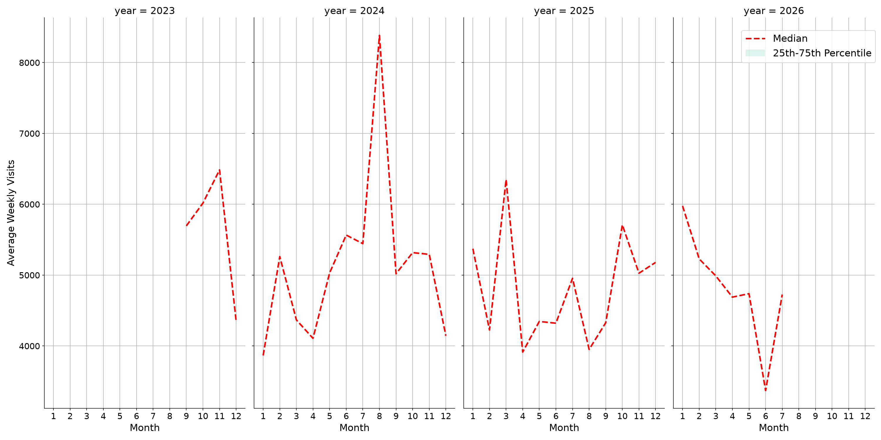 Pedestrian Plazas Weekly visits, measured vs. first party data\label{trends}