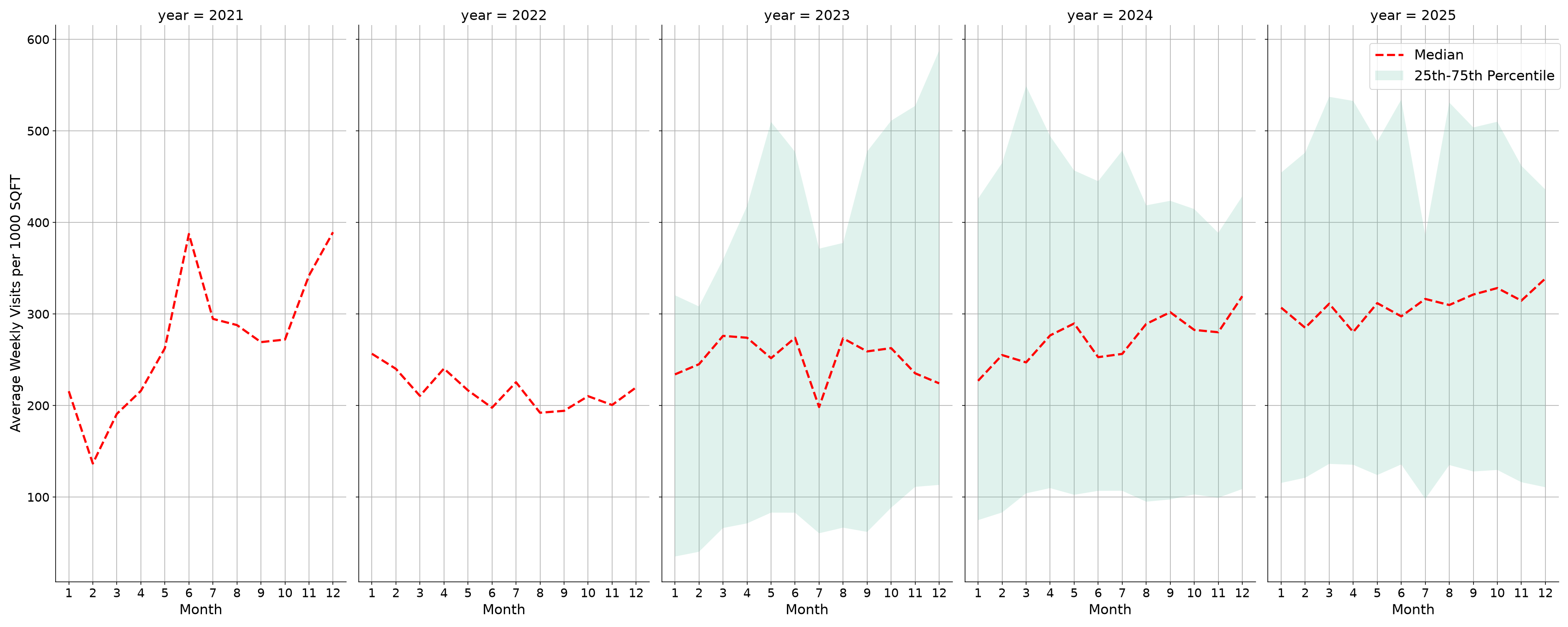 Pedestrian Plazas Standalone Weekly Visits per 1000 SQFT, measured vs. first party data