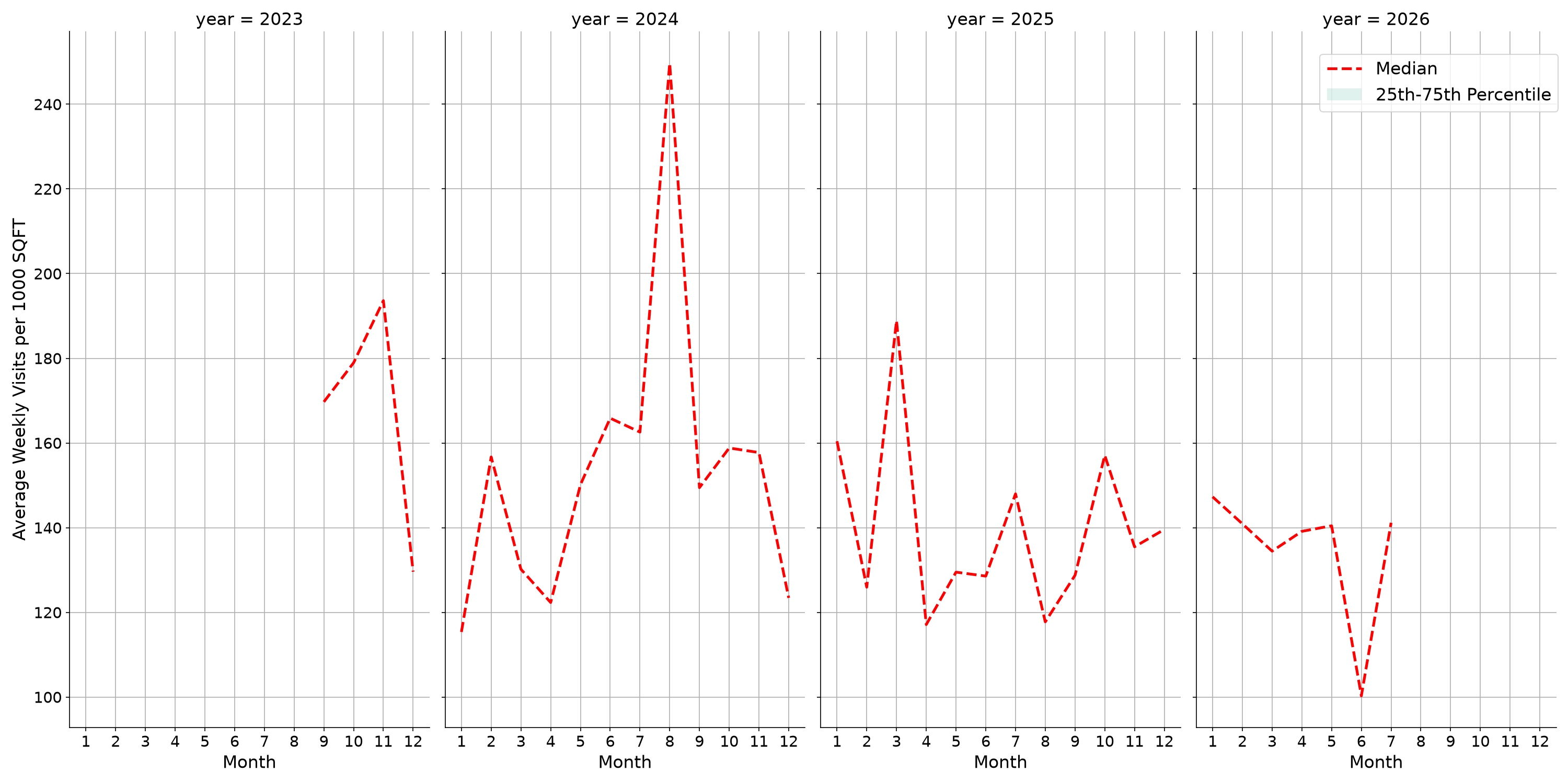 Pedestrian Plazas Standalone Weekly Visits per 1000 SQFT, measured vs. first party data