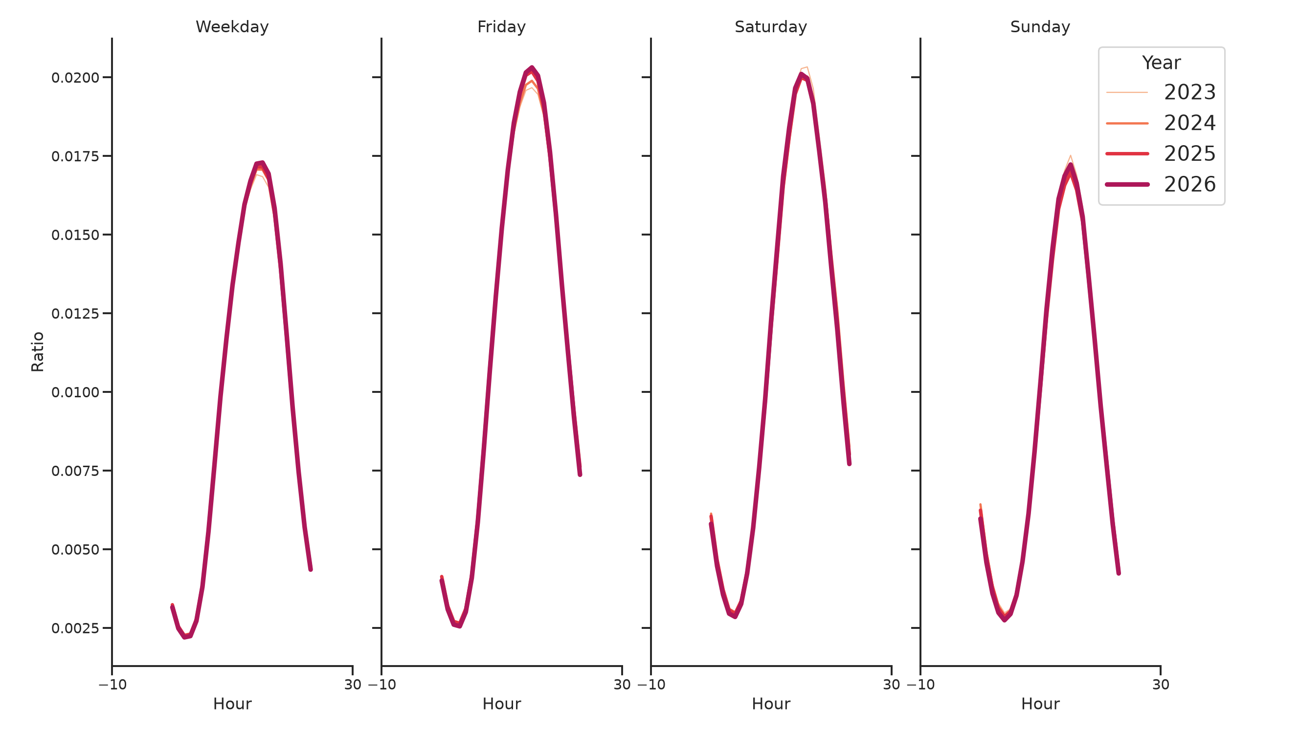 Pedestrian Plazas Day of Week and Hour of Day Profiles