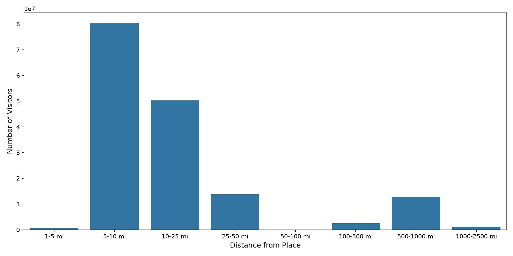 Pedestrian Plazas Device home to place distance weighted device visits