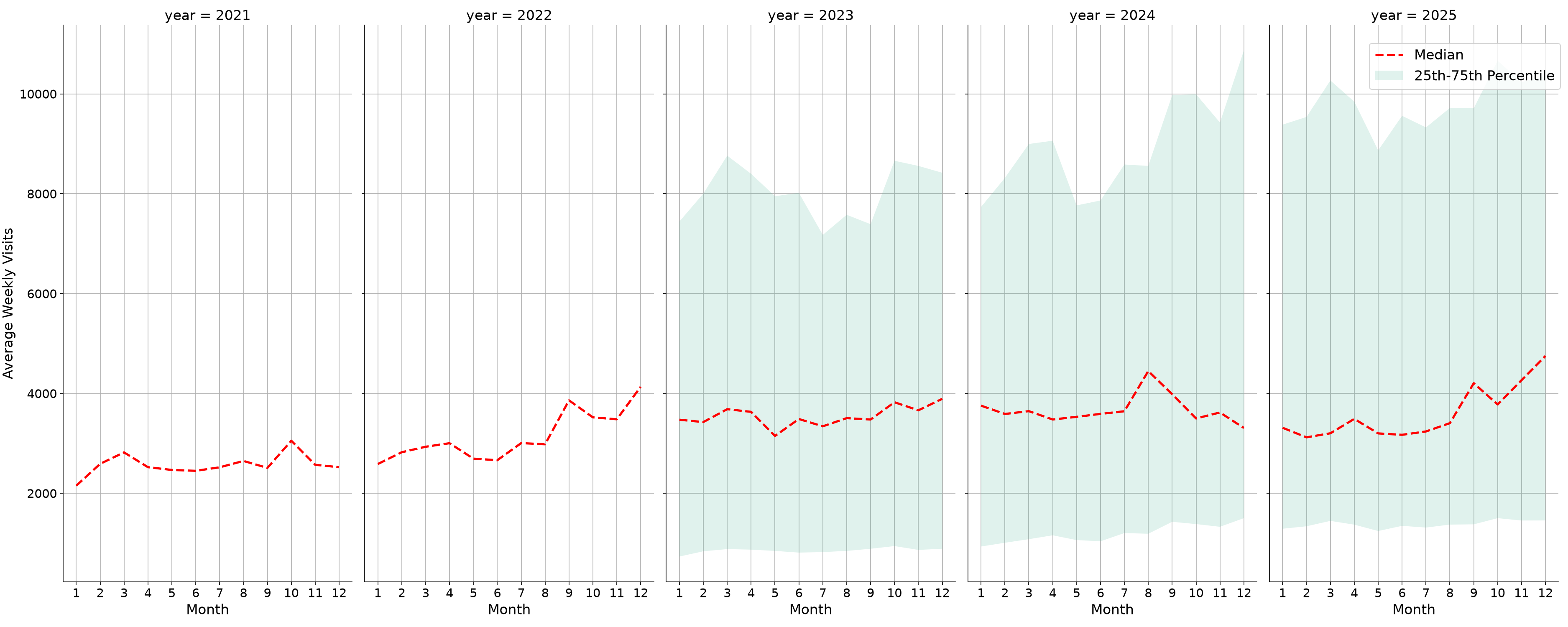 Quick Serve Restaurants Weekly visits, measured vs. first party data\label{trends}