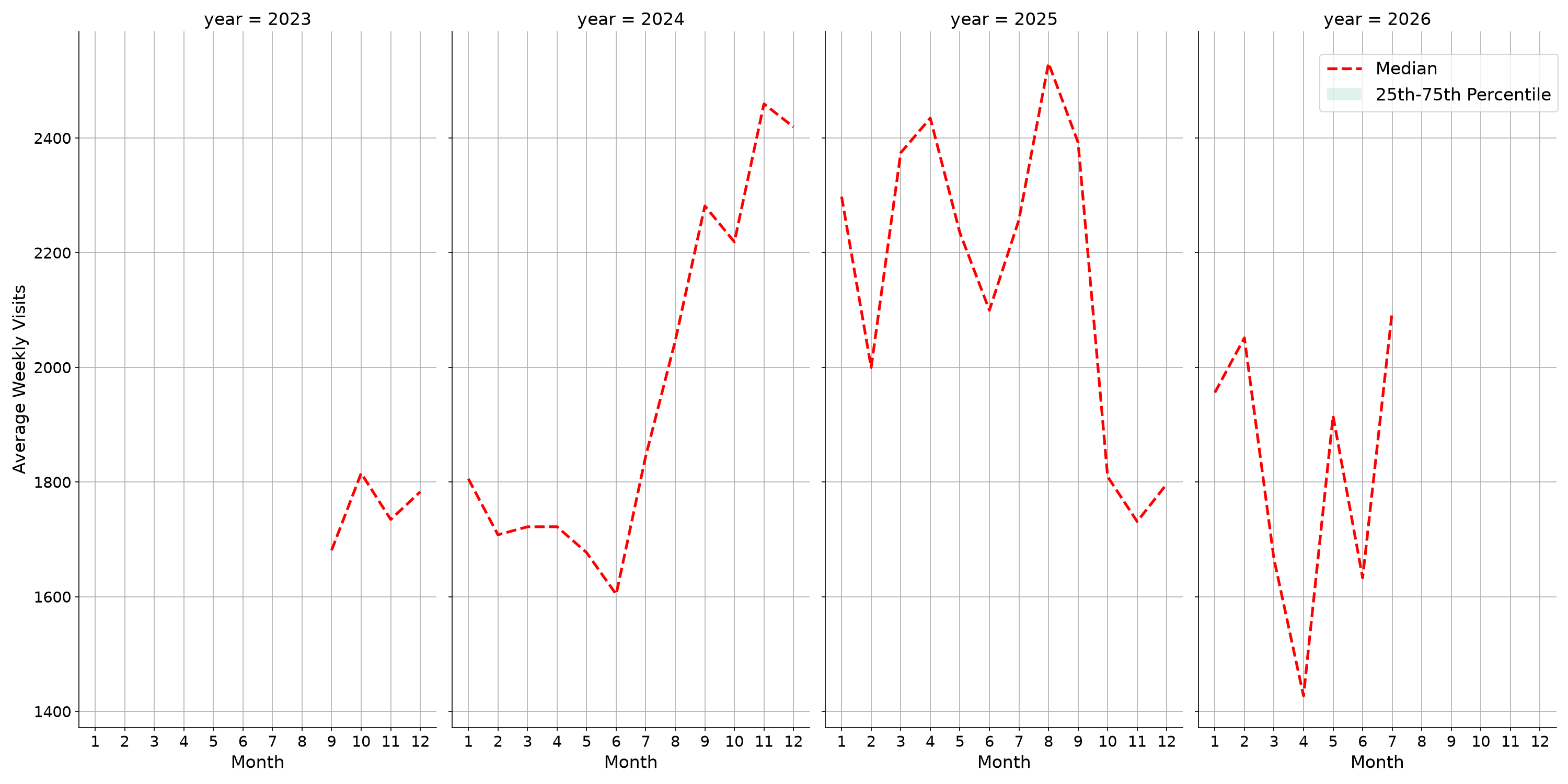 Quick Serve Restaurants Weekly visits, measured vs. first party data\label{trends}