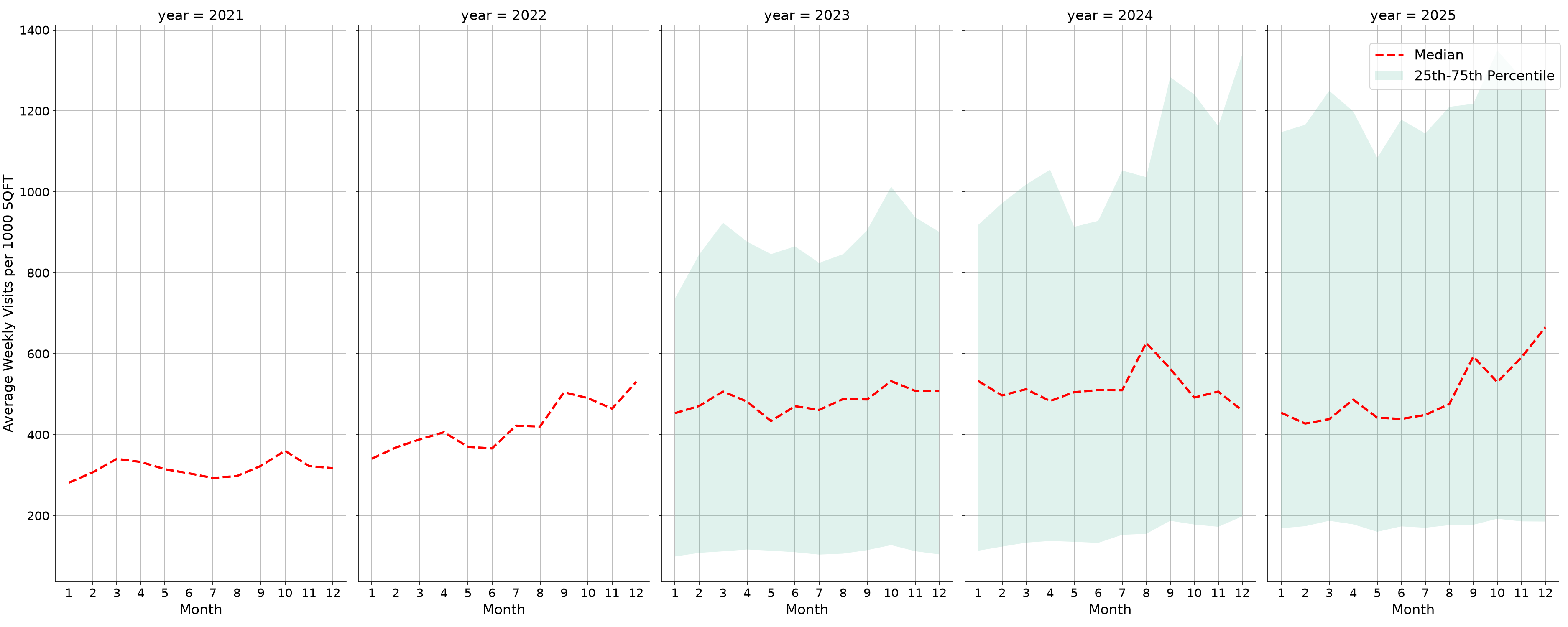 Quick Serve Restaurants Standalone Weekly Visits per 1000 SQFT, measured vs. first party data