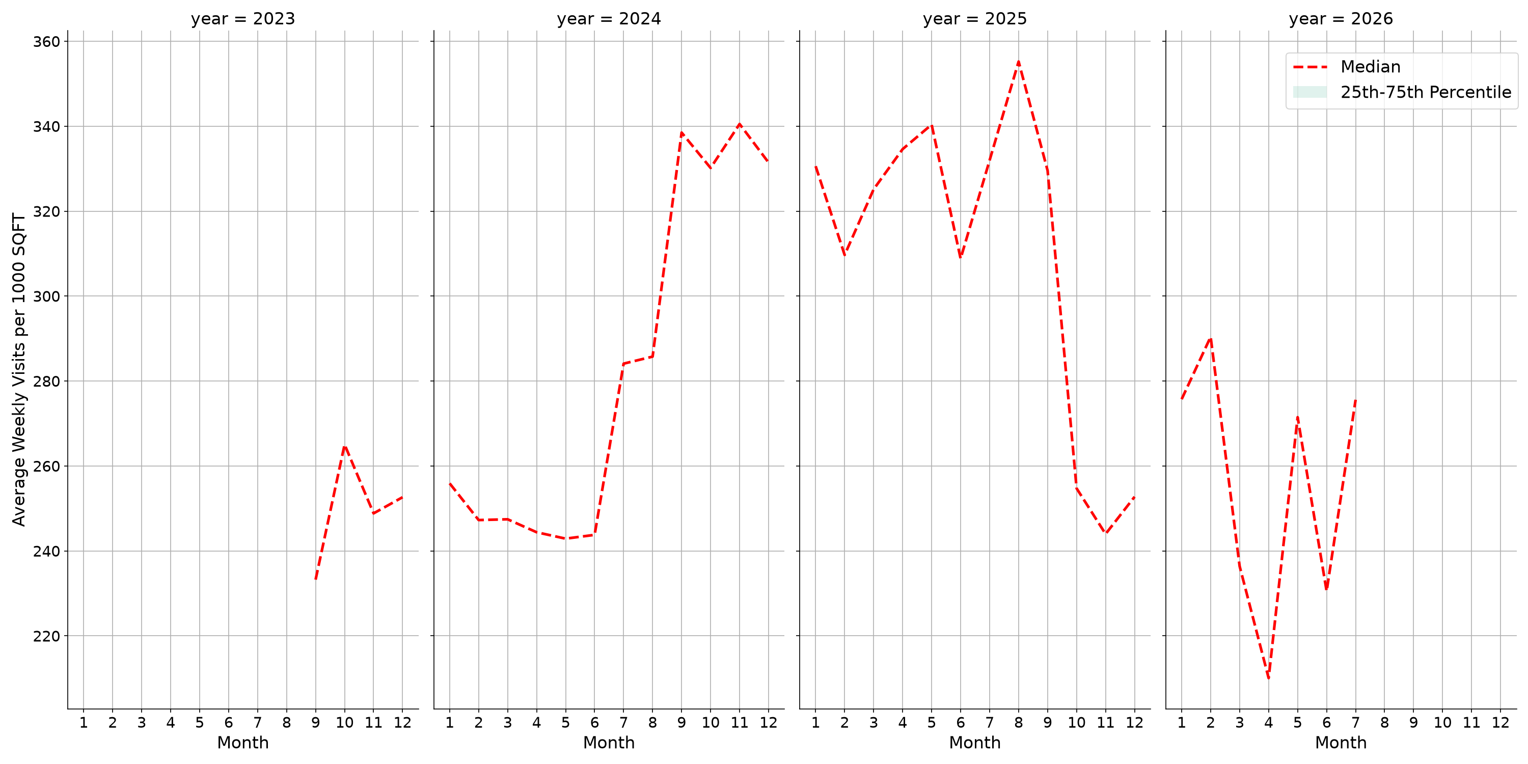 Quick Serve Restaurants Standalone Weekly Visits per 1000 SQFT, measured vs. first party data