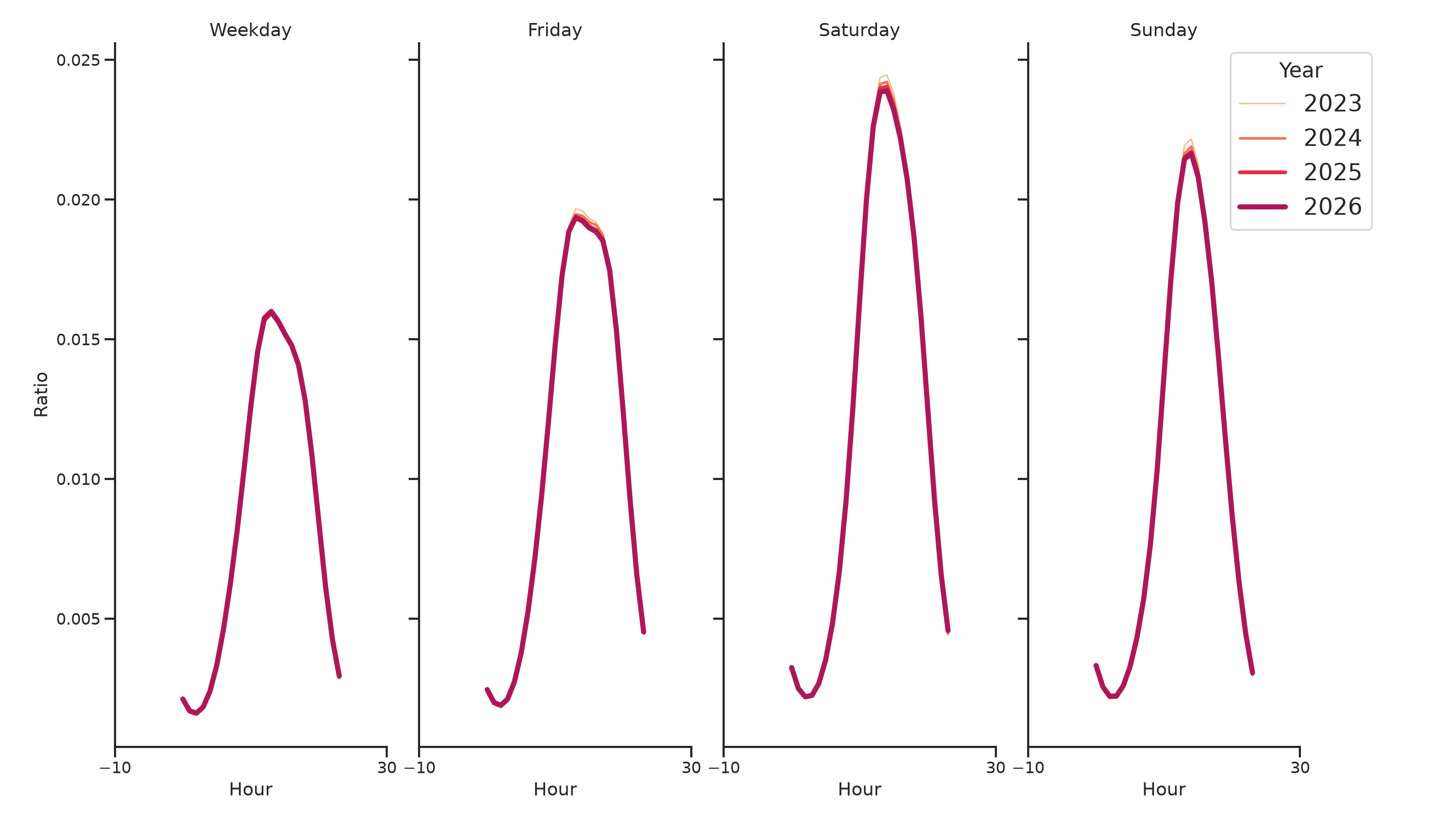 Quick Serve Restaurants Day of Week and Hour of Day Profiles