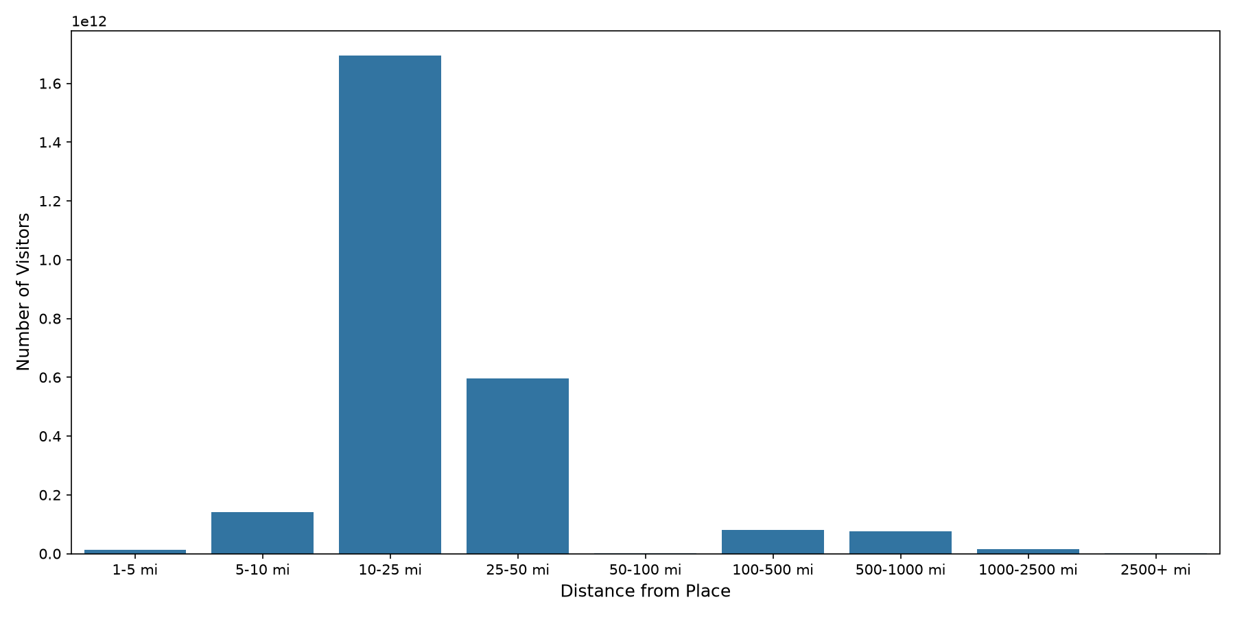 Quick Serve Restaurants Device home to place distance weighted device visits