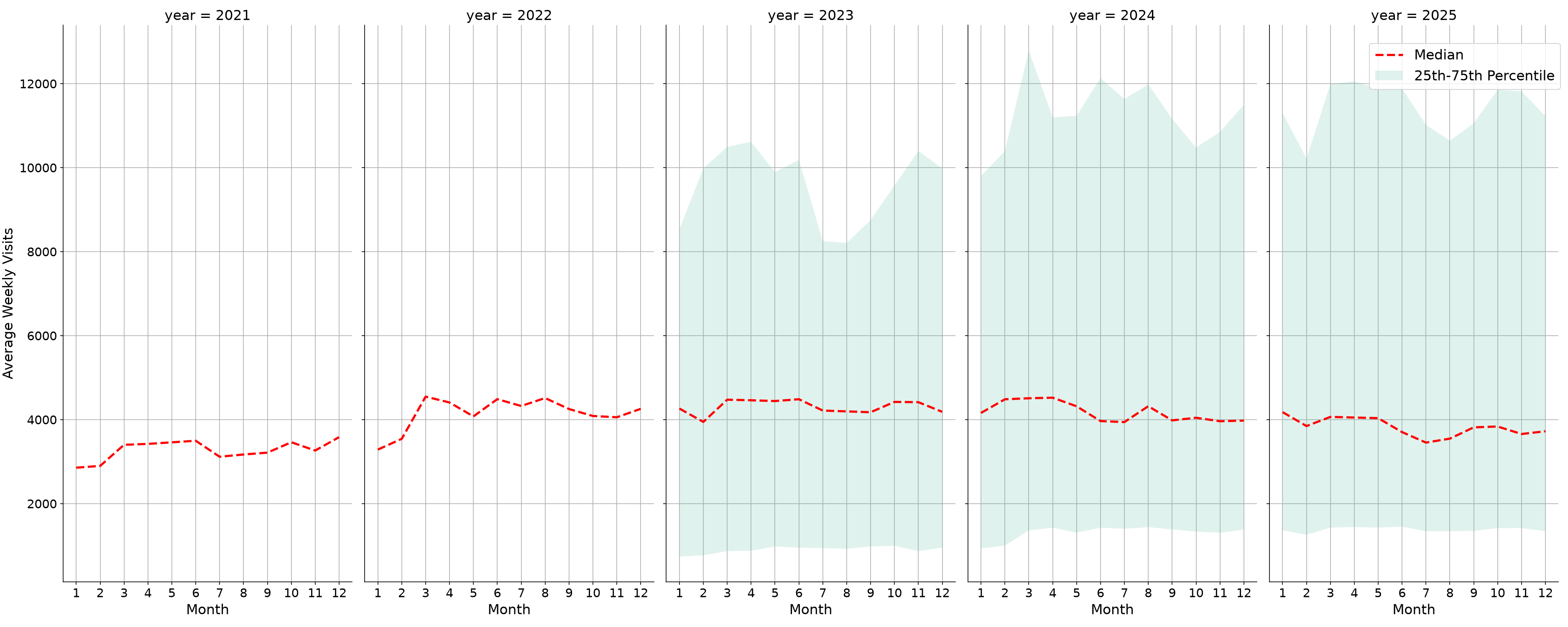 Residential Facilities Weekly visits, measured vs. first party data\label{trends}