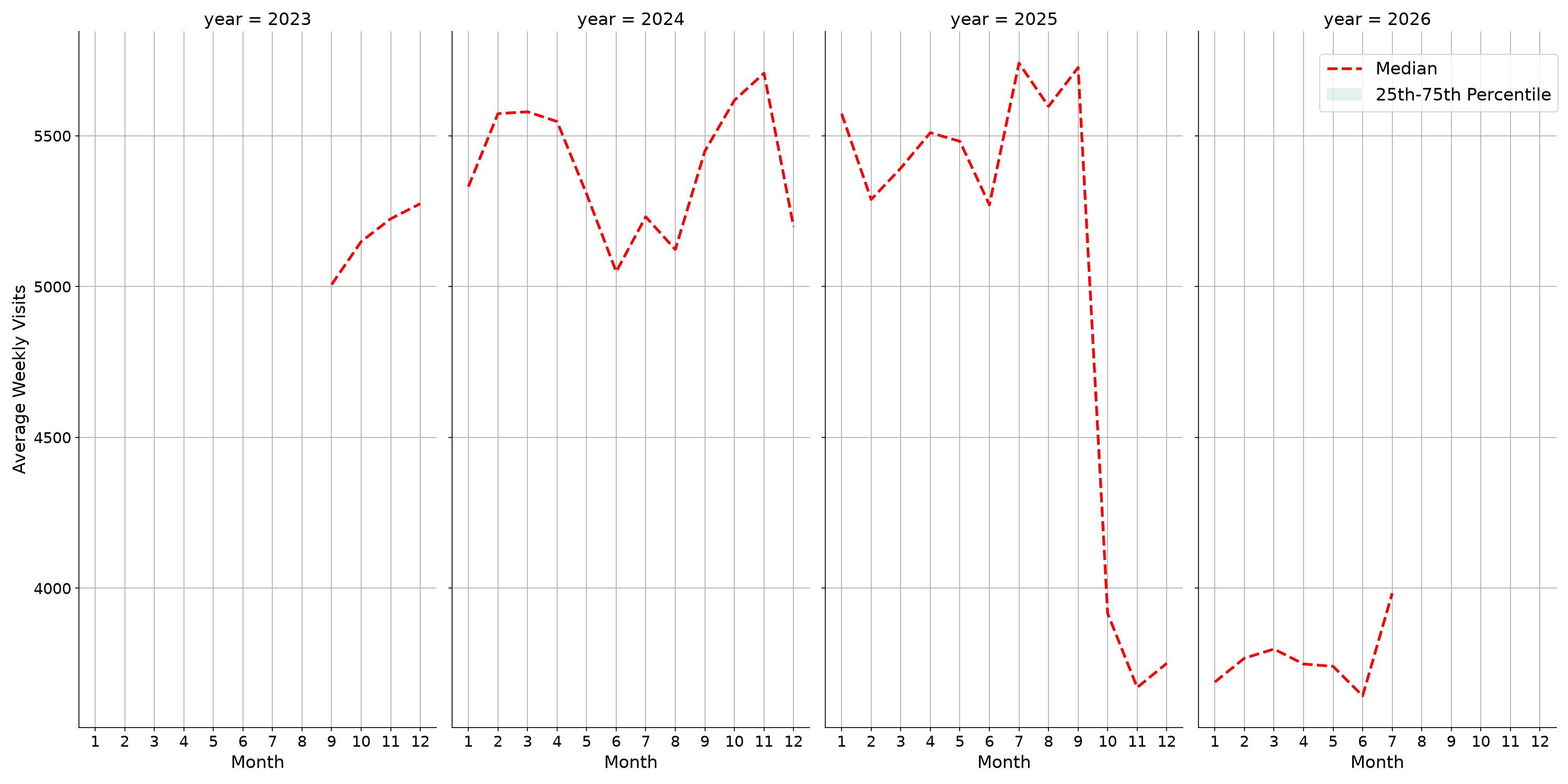 Residential Facilities Weekly visits, measured vs. first party data\label{trends}