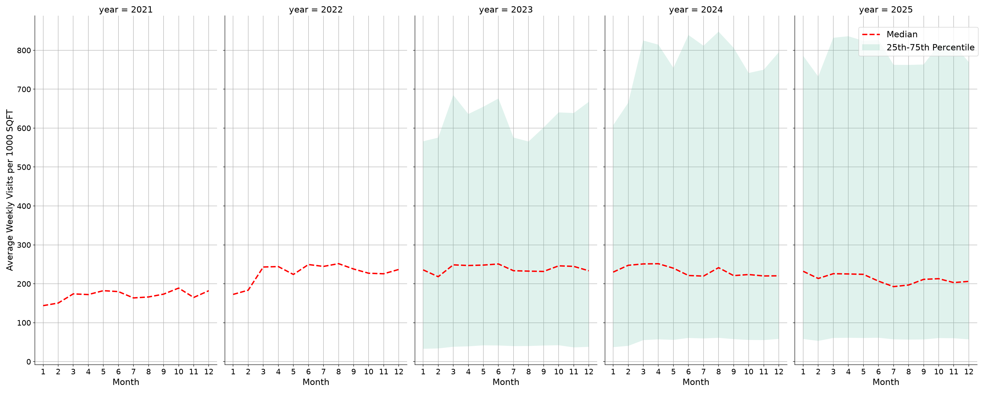 Residential Facilities Standalone Weekly Visits per 1000 SQFT, measured vs. first party data