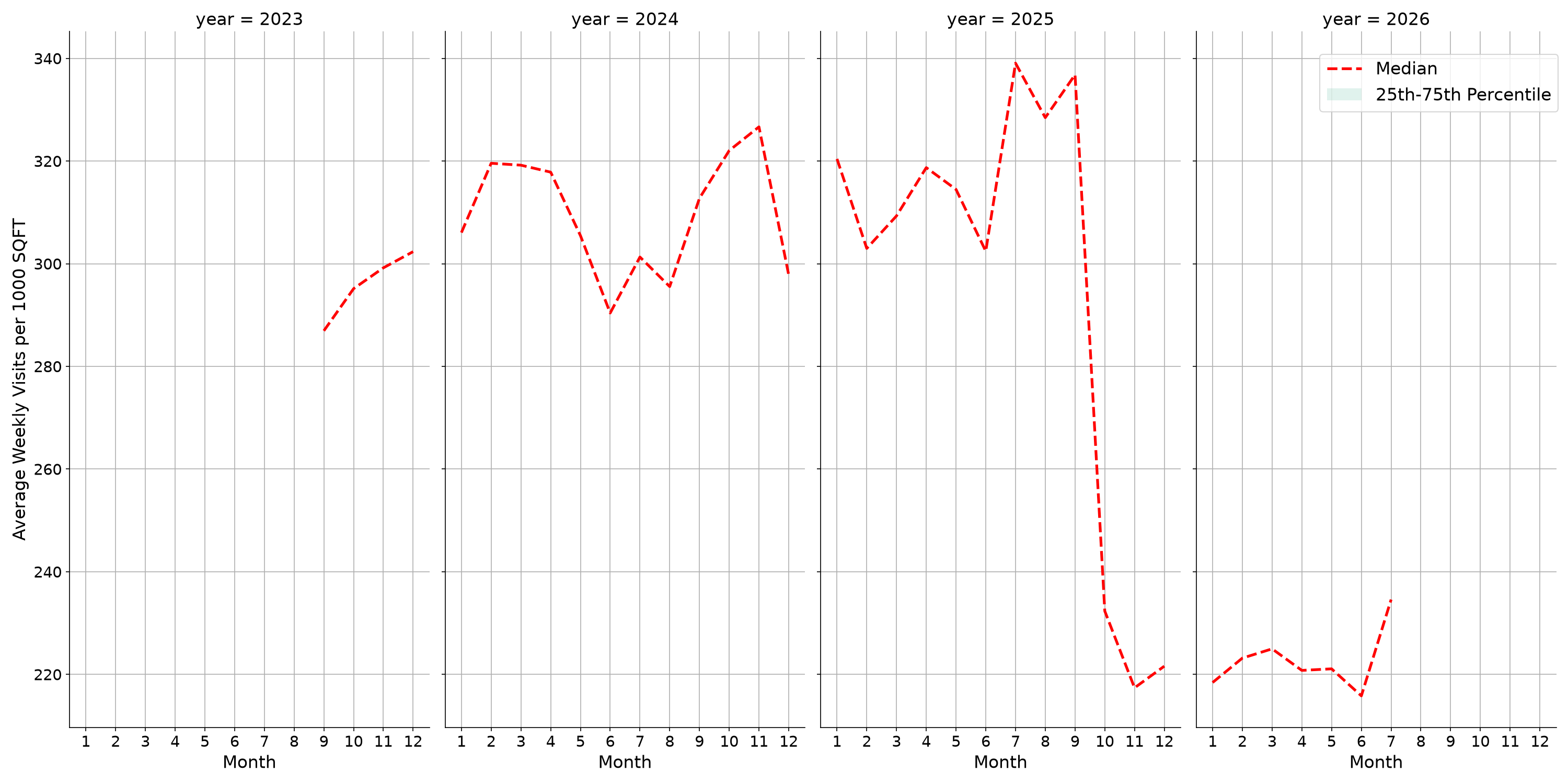 Residential Facilities Standalone Weekly Visits per 1000 SQFT, measured vs. first party data