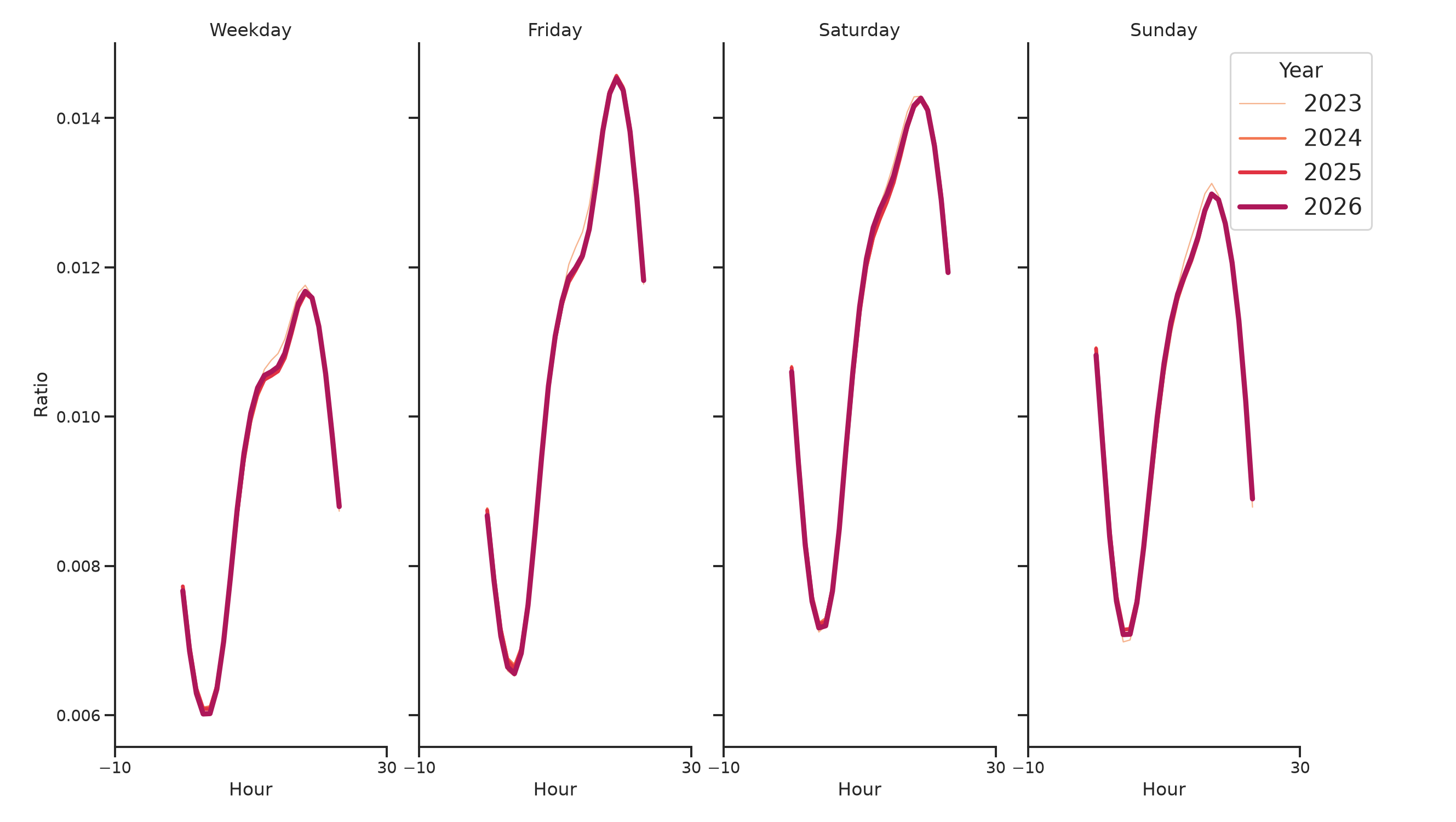 Residential Facilities Day of Week and Hour of Day Profiles