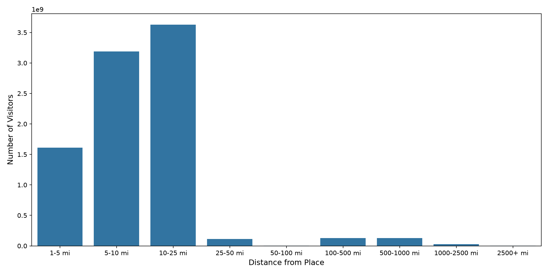 Residential Facilities Device home to place distance weighted device visits