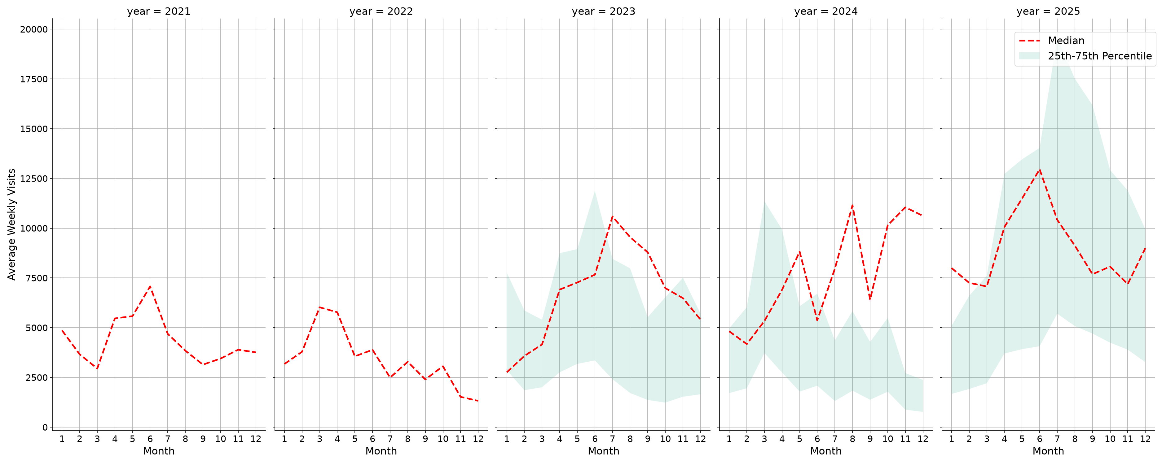 Rest Stops Weekly visits, measured vs. first party data\labeltrends