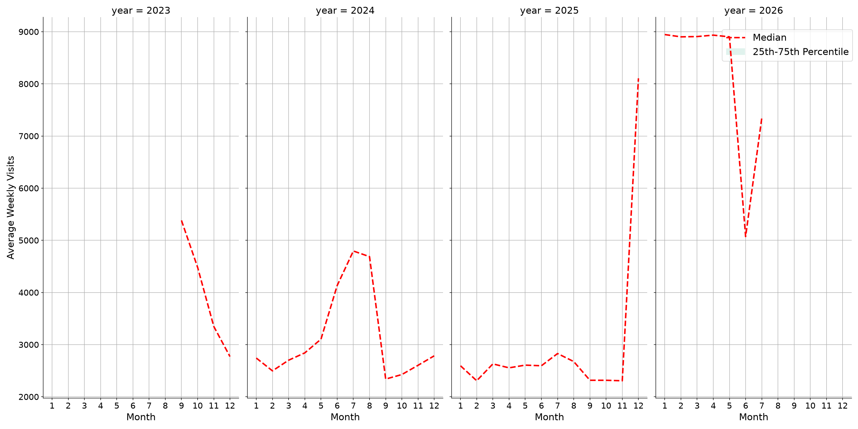 Rest Stops Weekly visits, measured vs. first party data\labeltrends