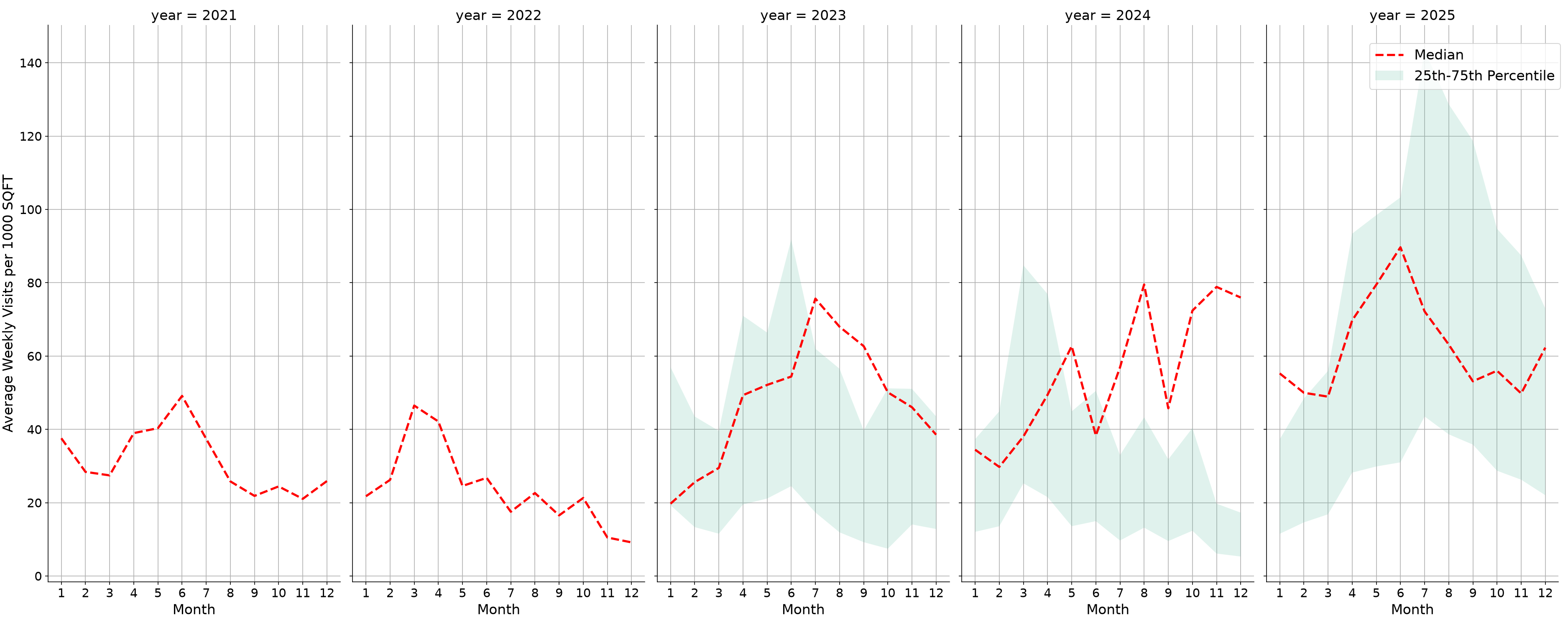 Rest Stops Standalone Weekly Visits per 1000 SQFT, measured vs. first party data