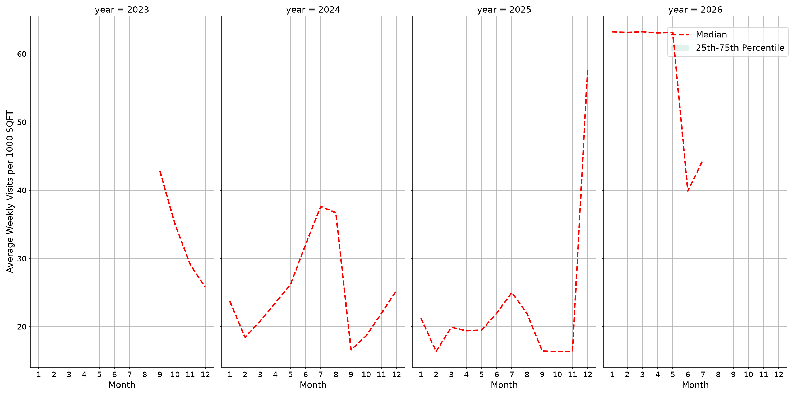 Rest Stops Standalone Weekly Visits per 1000 SQFT, measured vs. first party data