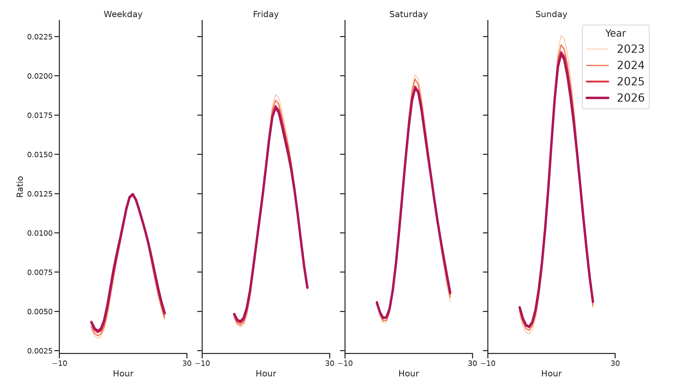 Rest Stops Day of Week and Hour of Day Profiles