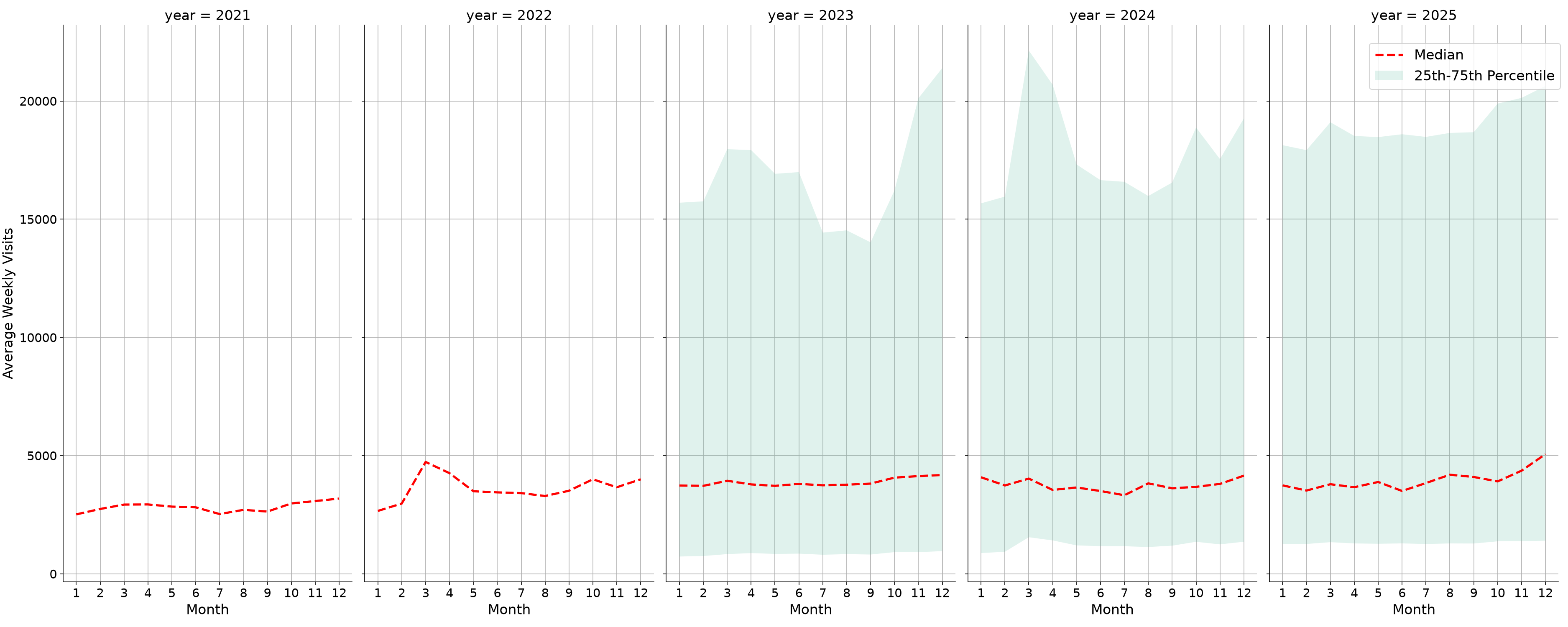 Retail Places Weekly visits, measured vs. first party data\labeltrends