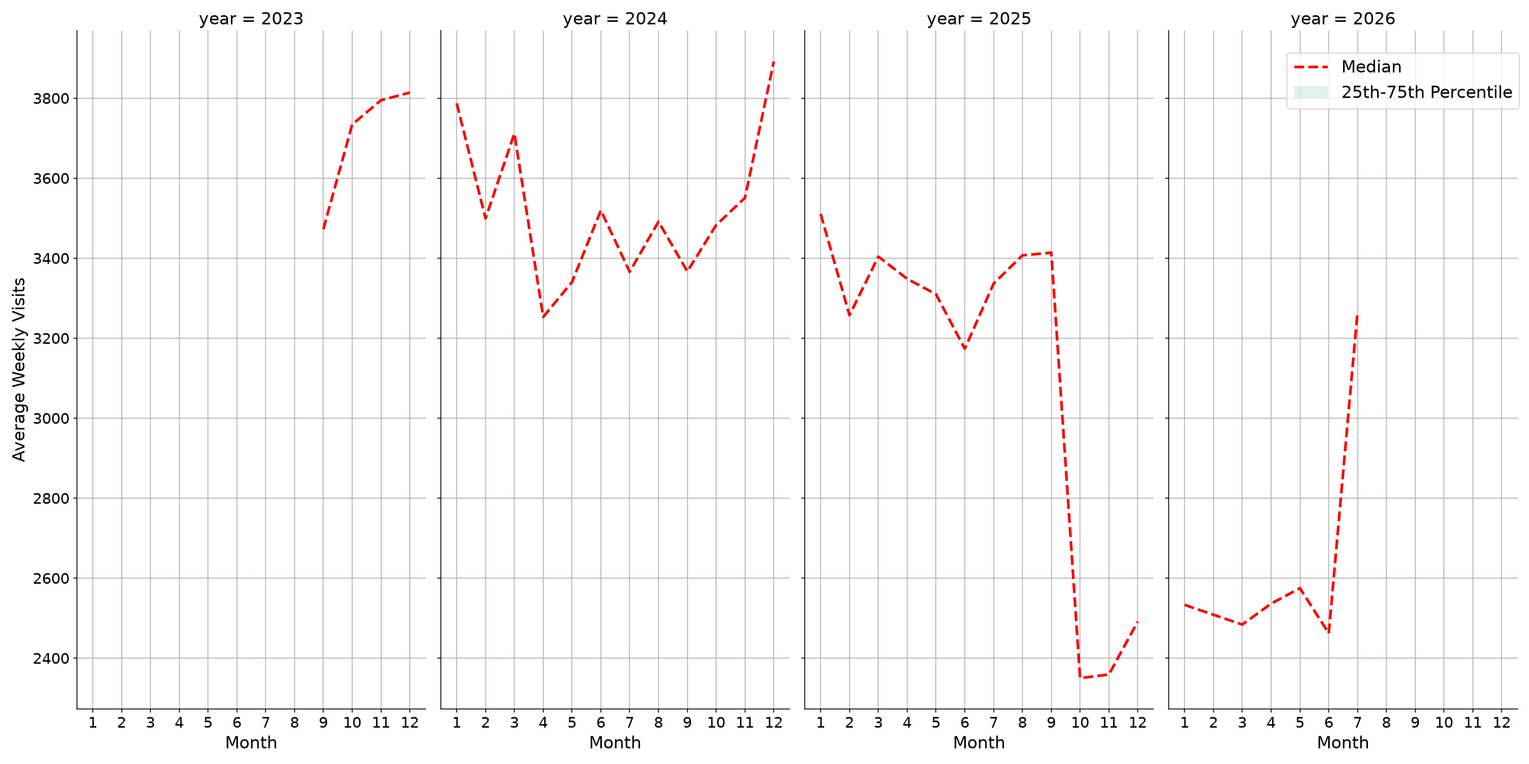 Retail Places Weekly visits, measured vs. first party data\labeltrends