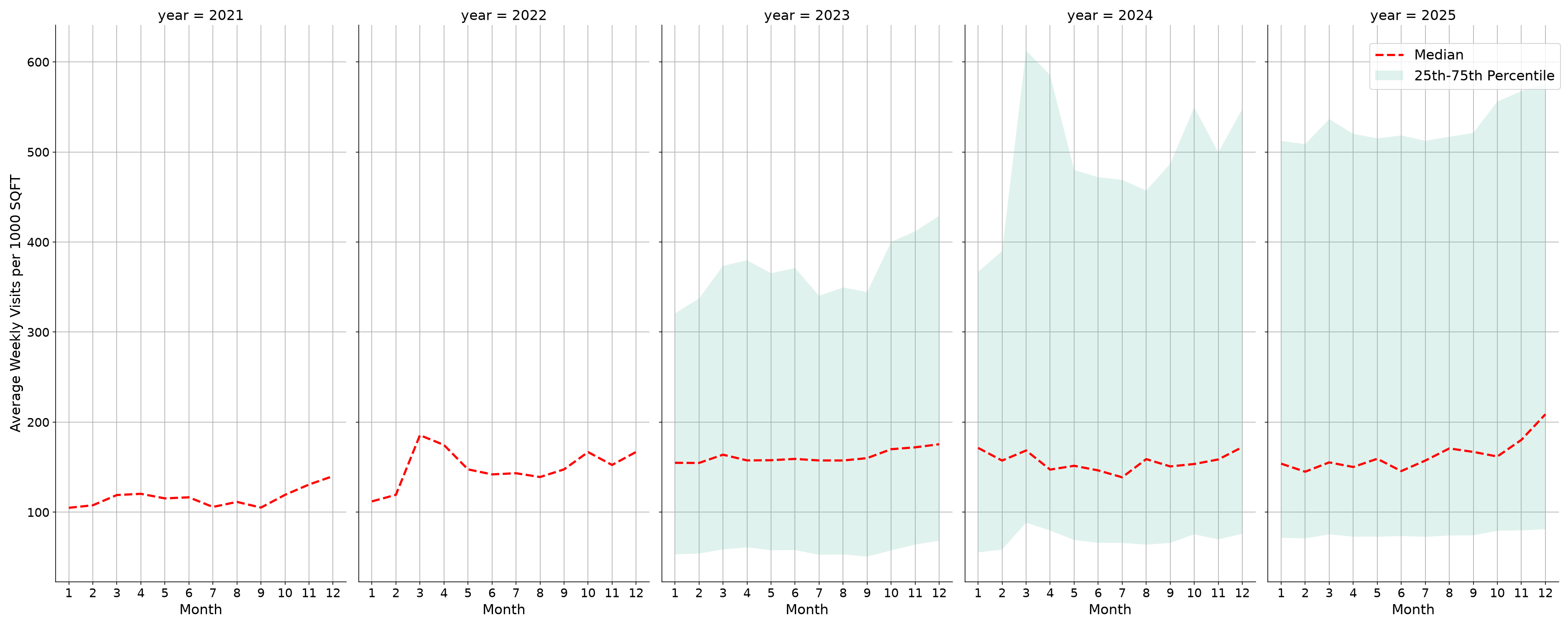 Retail Places Standalone Weekly Visits per 1000 SQFT, measured vs. first party data