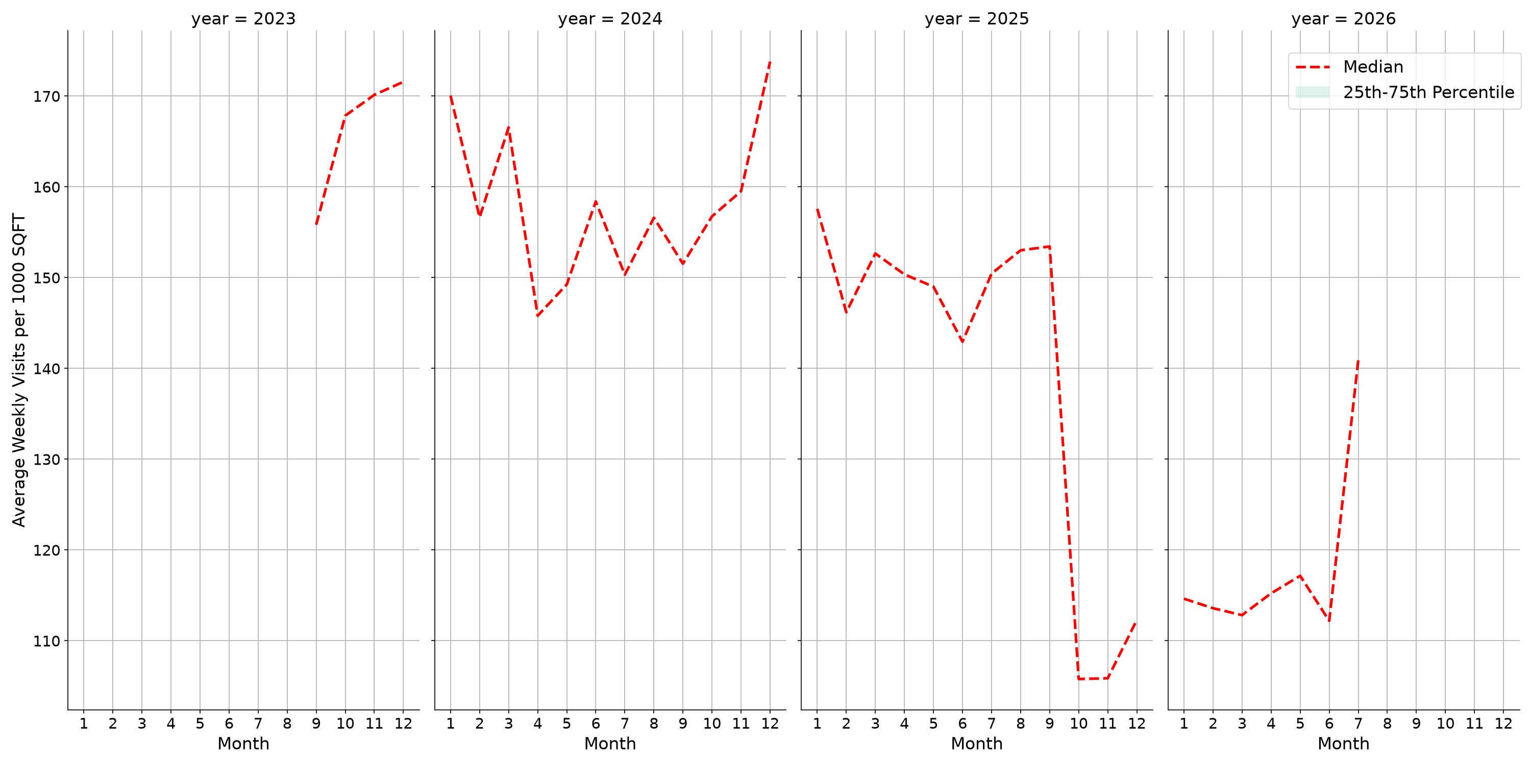 Retail Places Standalone Weekly Visits per 1000 SQFT, measured vs. first party data