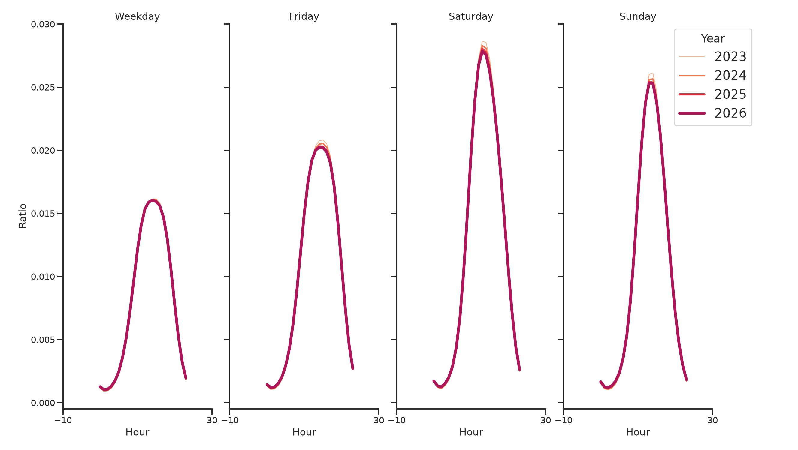 Retail Places Day of Week and Hour of Day Profiles