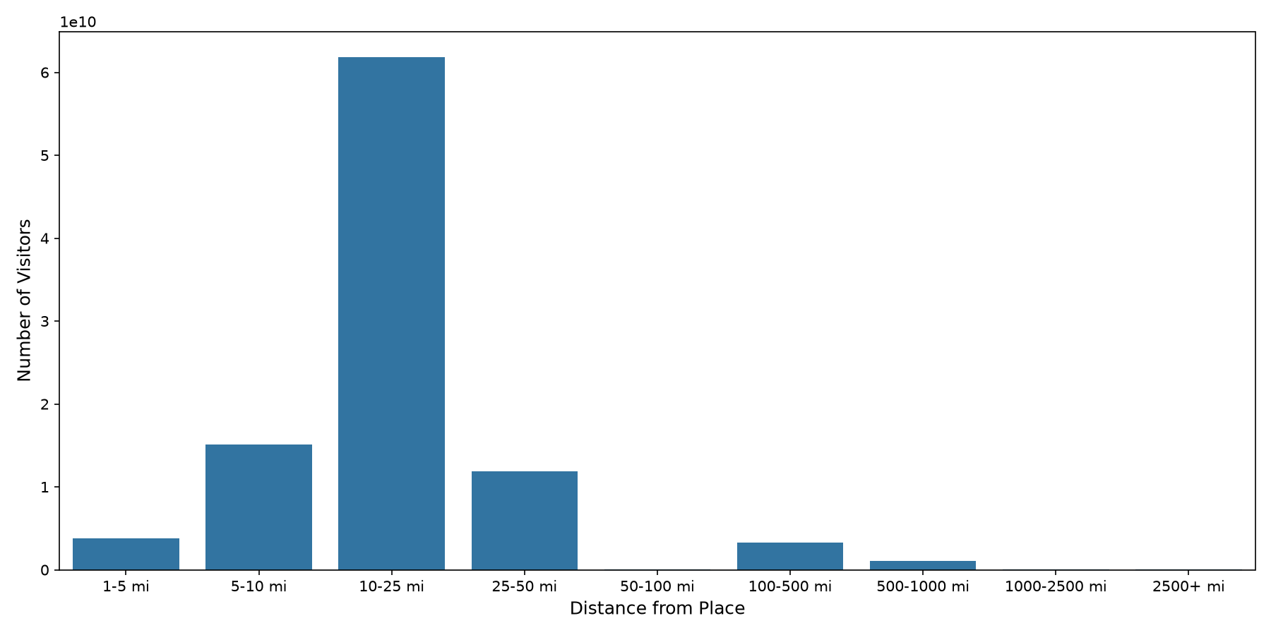 Retail Places Device home to place distance weighted device visits