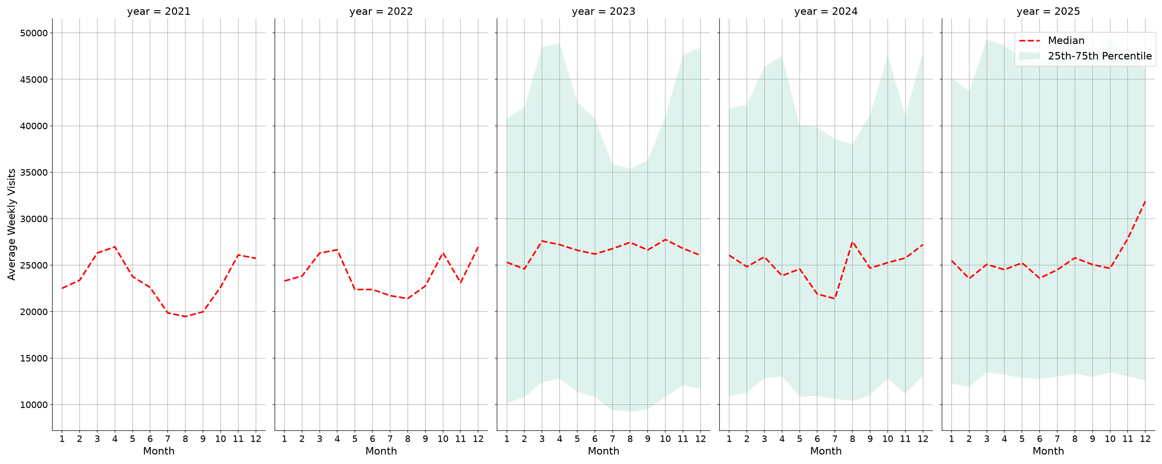 Shopping Centers Weekly visits, measured vs. first party data\labeltrends