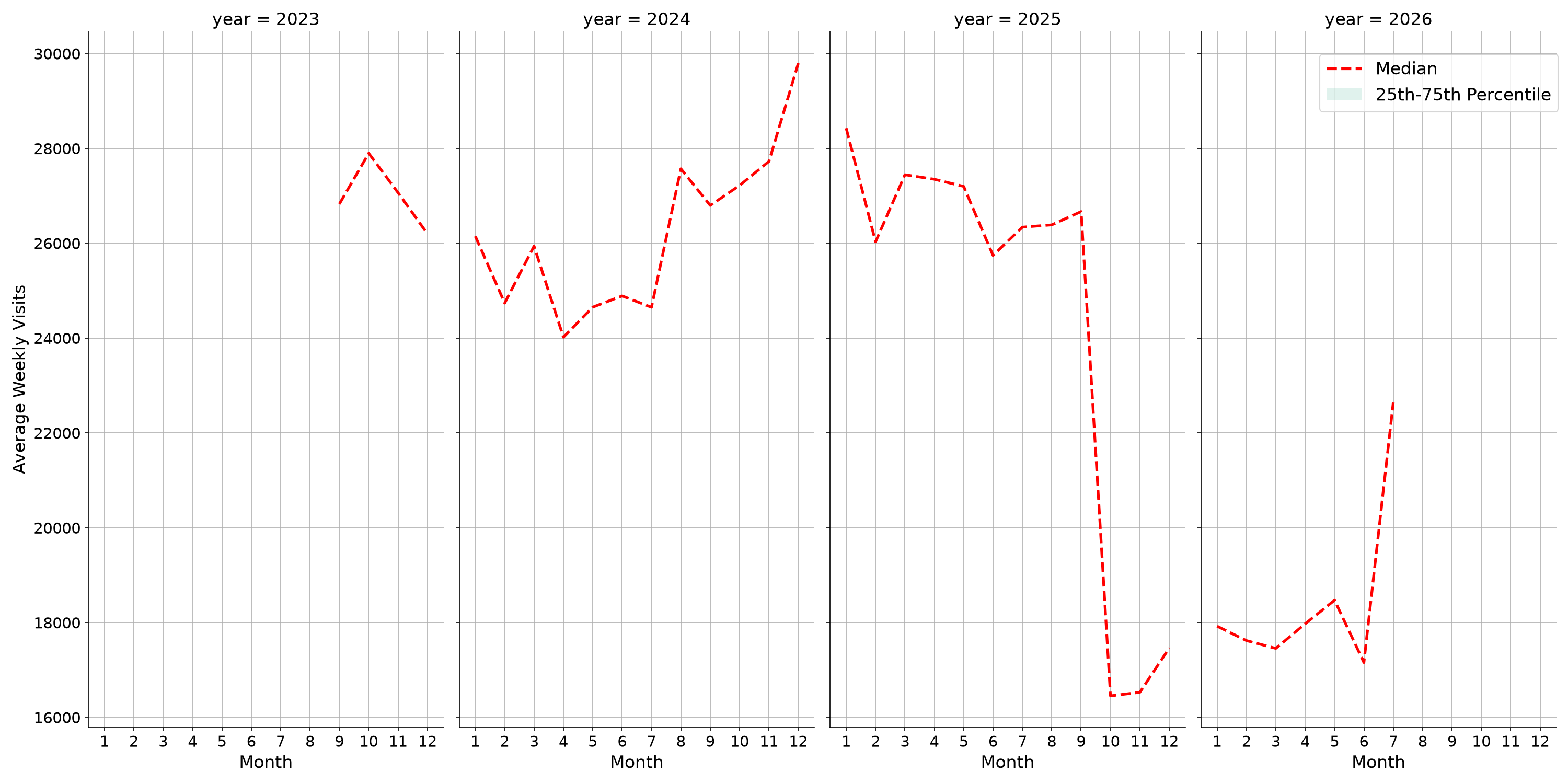 Shopping Centers Weekly visits, measured vs. first party data\labeltrends