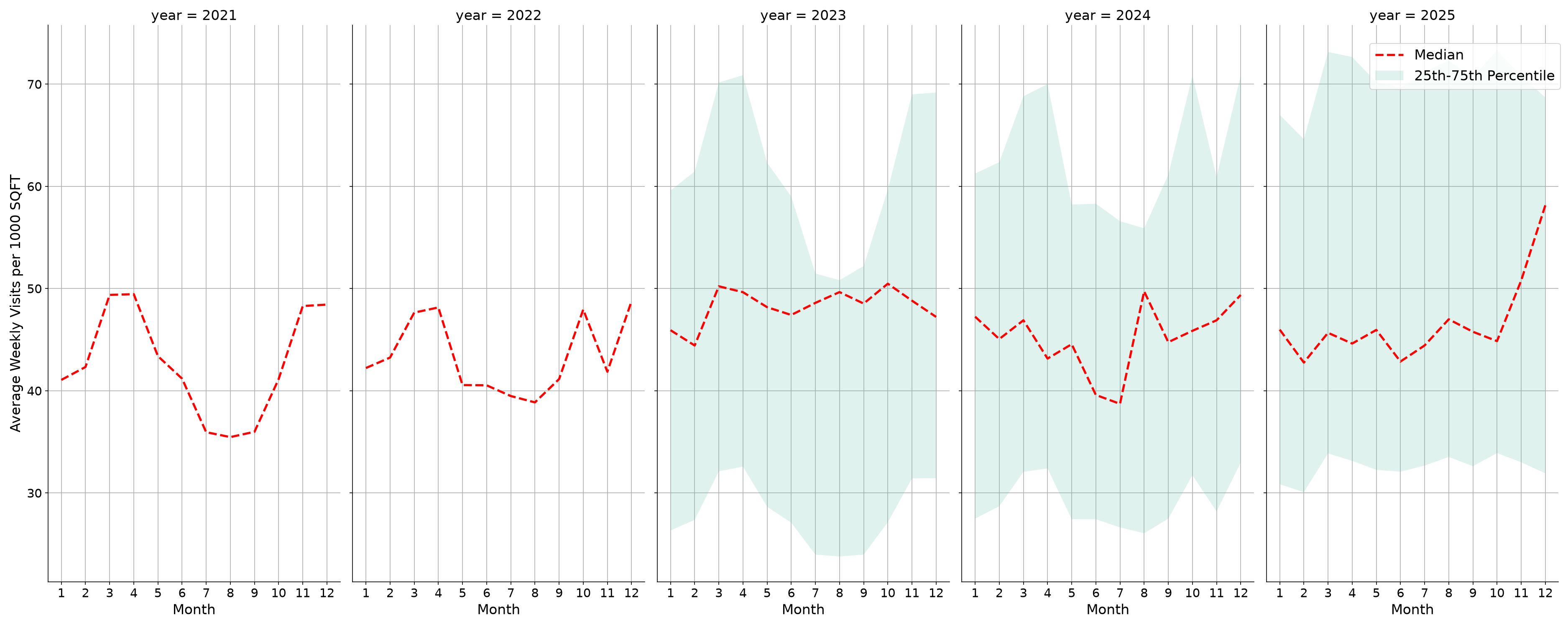 Shopping Centers Standalone Weekly Visits per 1000 SQFT, measured vs. first party data