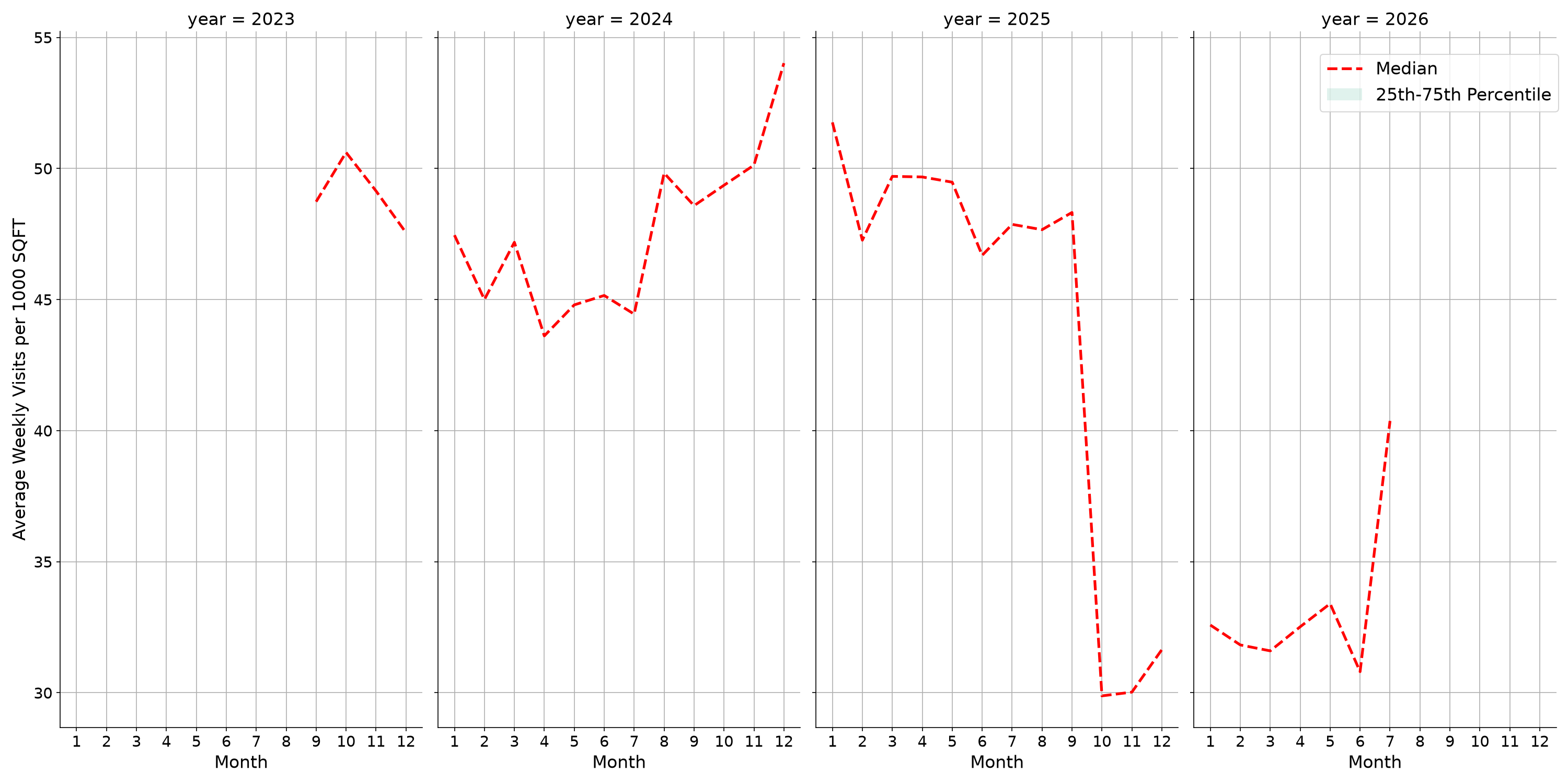 Shopping Centers Standalone Weekly Visits per 1000 SQFT, measured vs. first party data