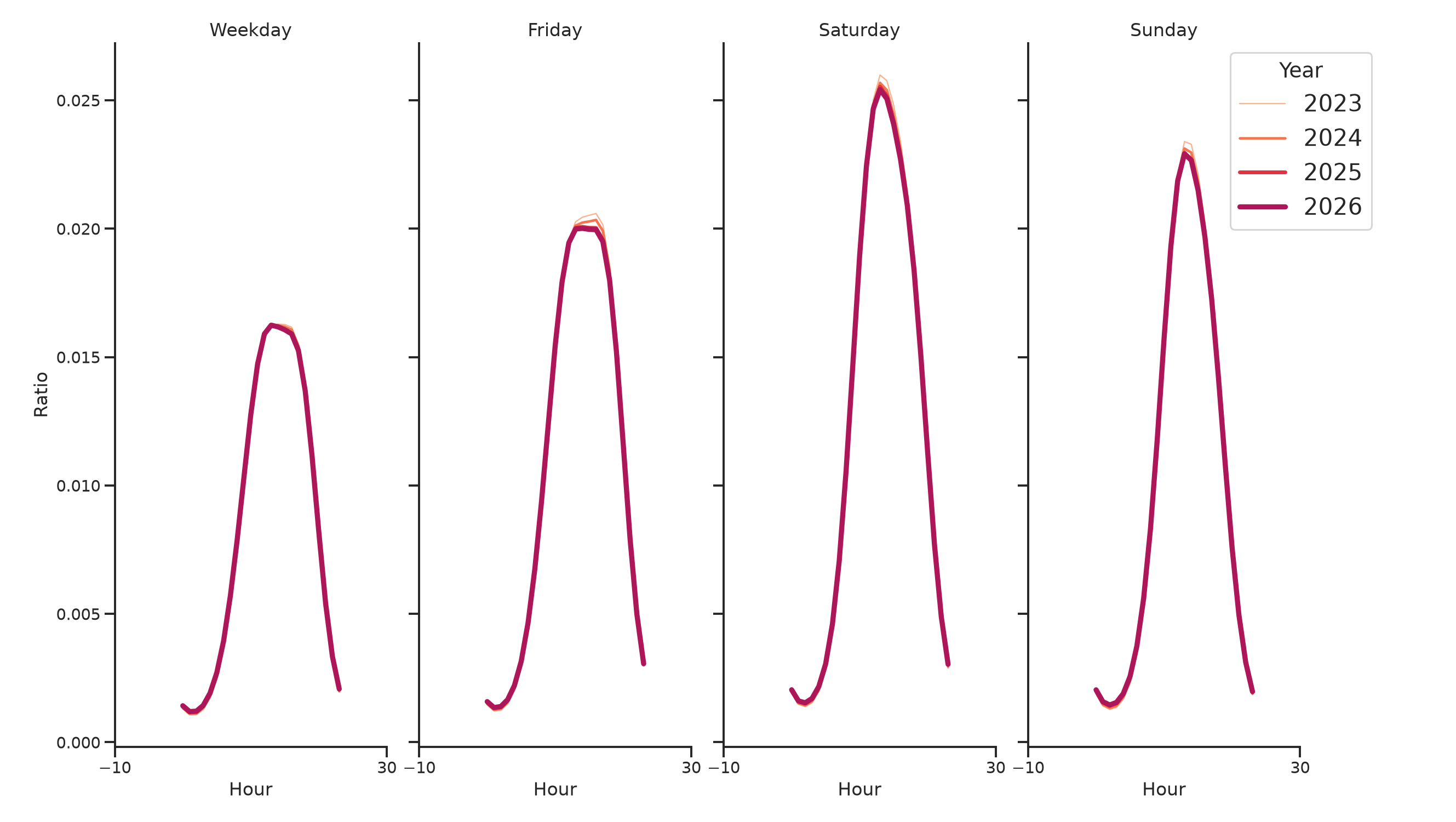 Shopping Centers Day of Week and Hour of Day Profiles