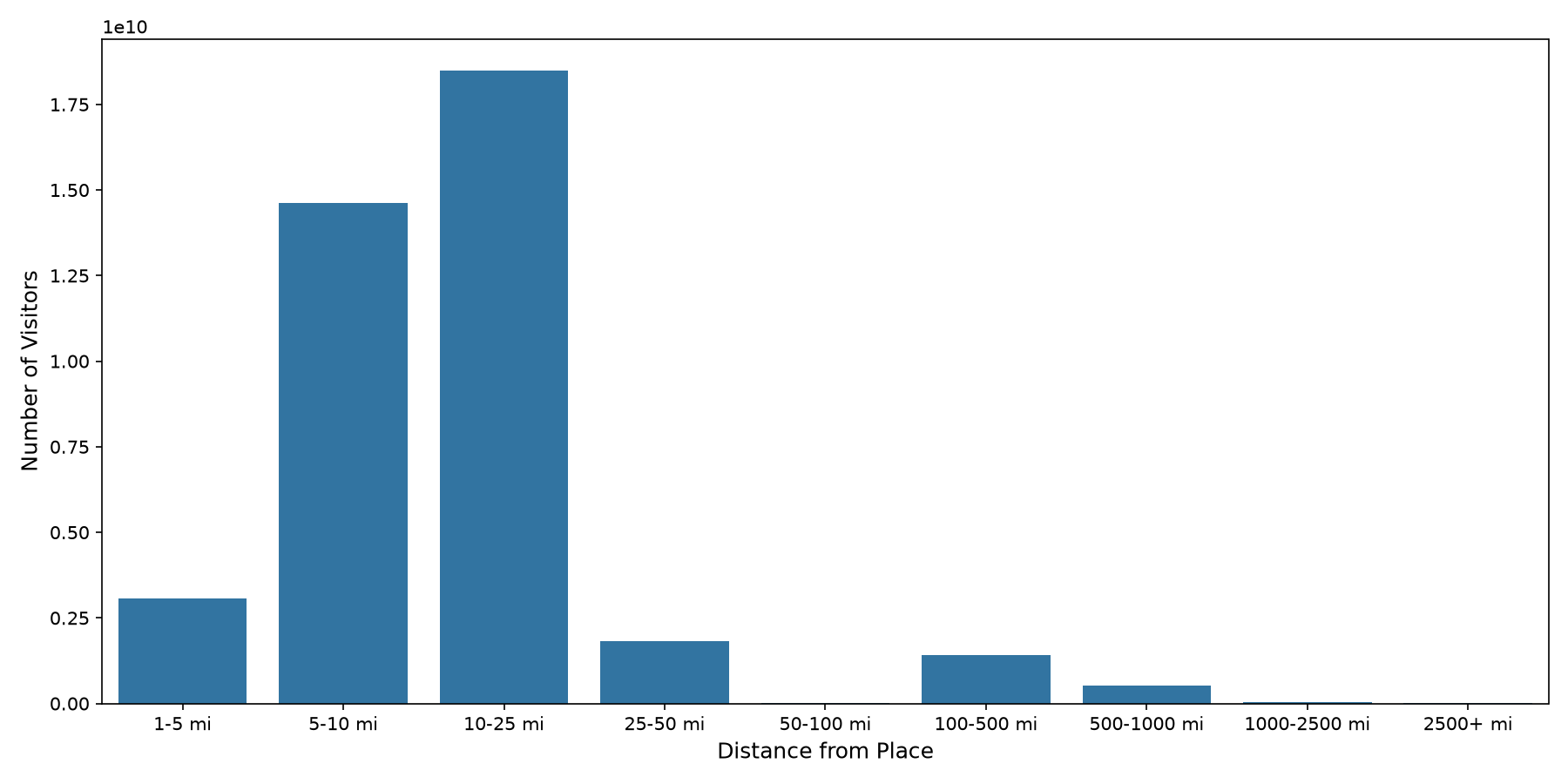 Shopping Centers Device home to place distance weighted device visits