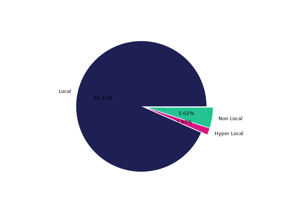 Shopping Centers Tradeareas visits distribution 