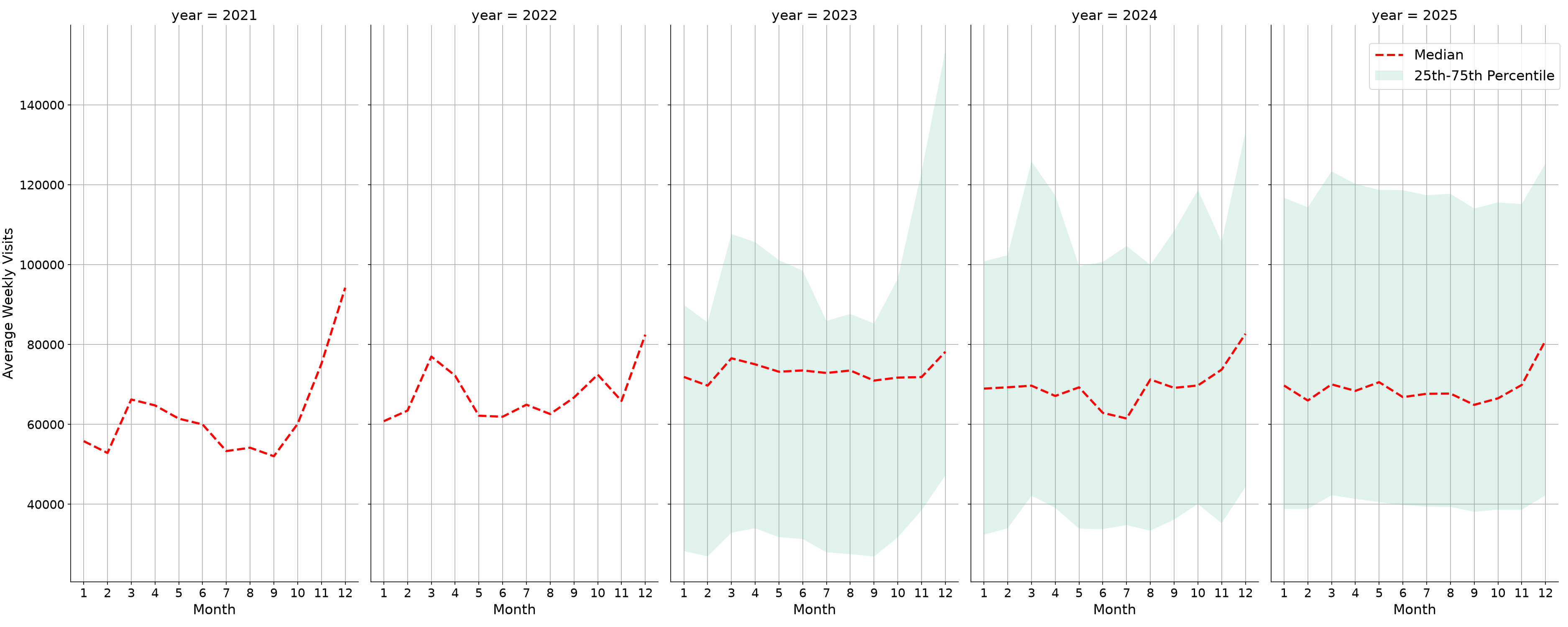 Shopping Malls Weekly visits, measured vs. first party data\labeltrends