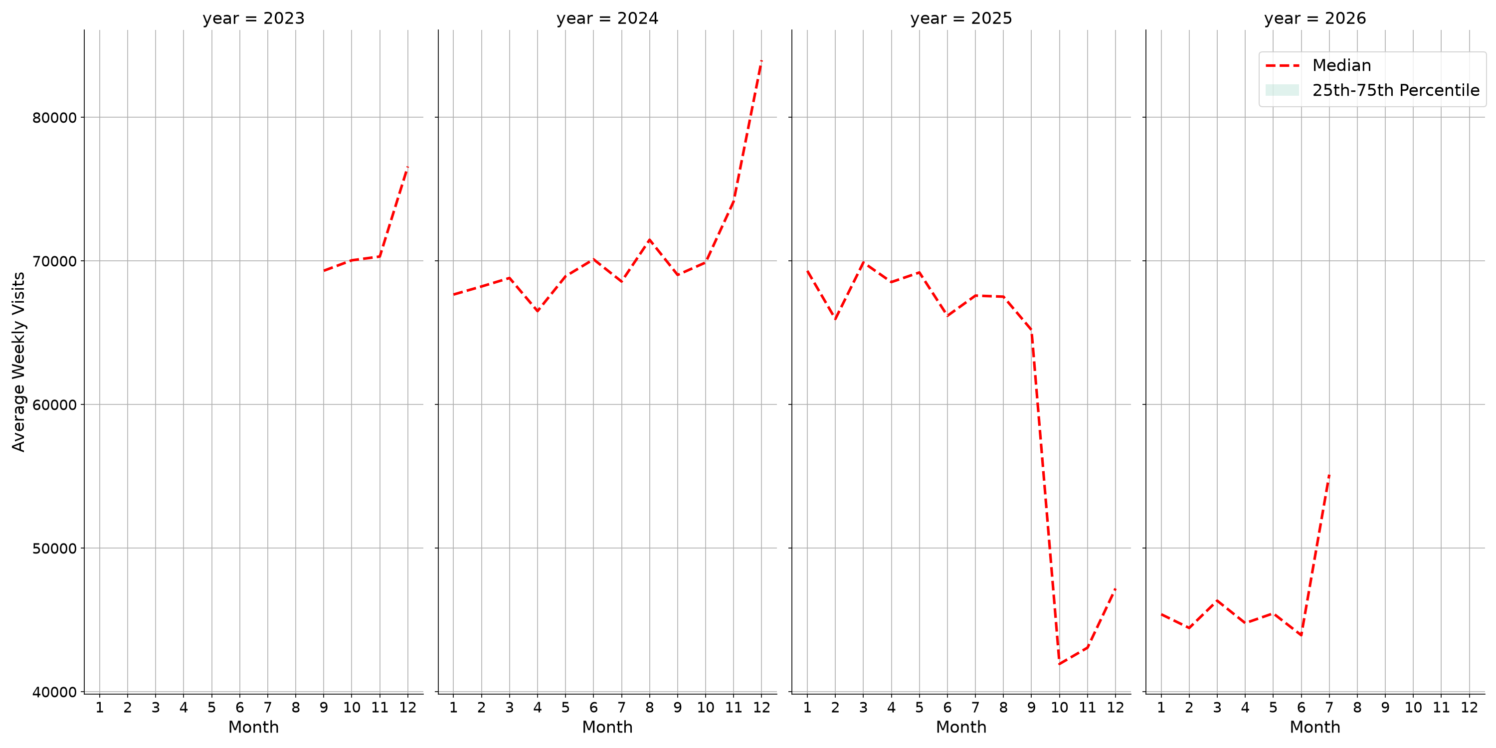 Shopping Malls Weekly visits, measured vs. first party data\labeltrends