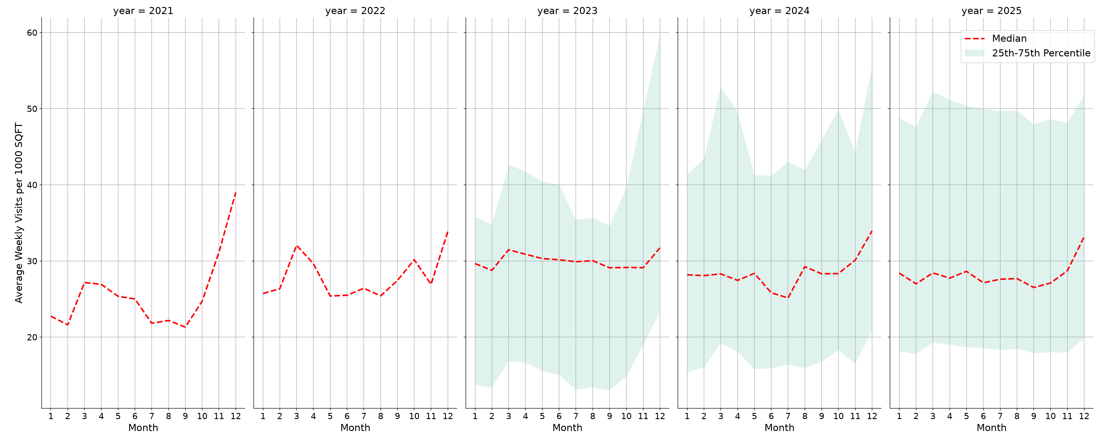 Shopping Malls Standalone Weekly Visits per 1000 SQFT, measured vs. first party data