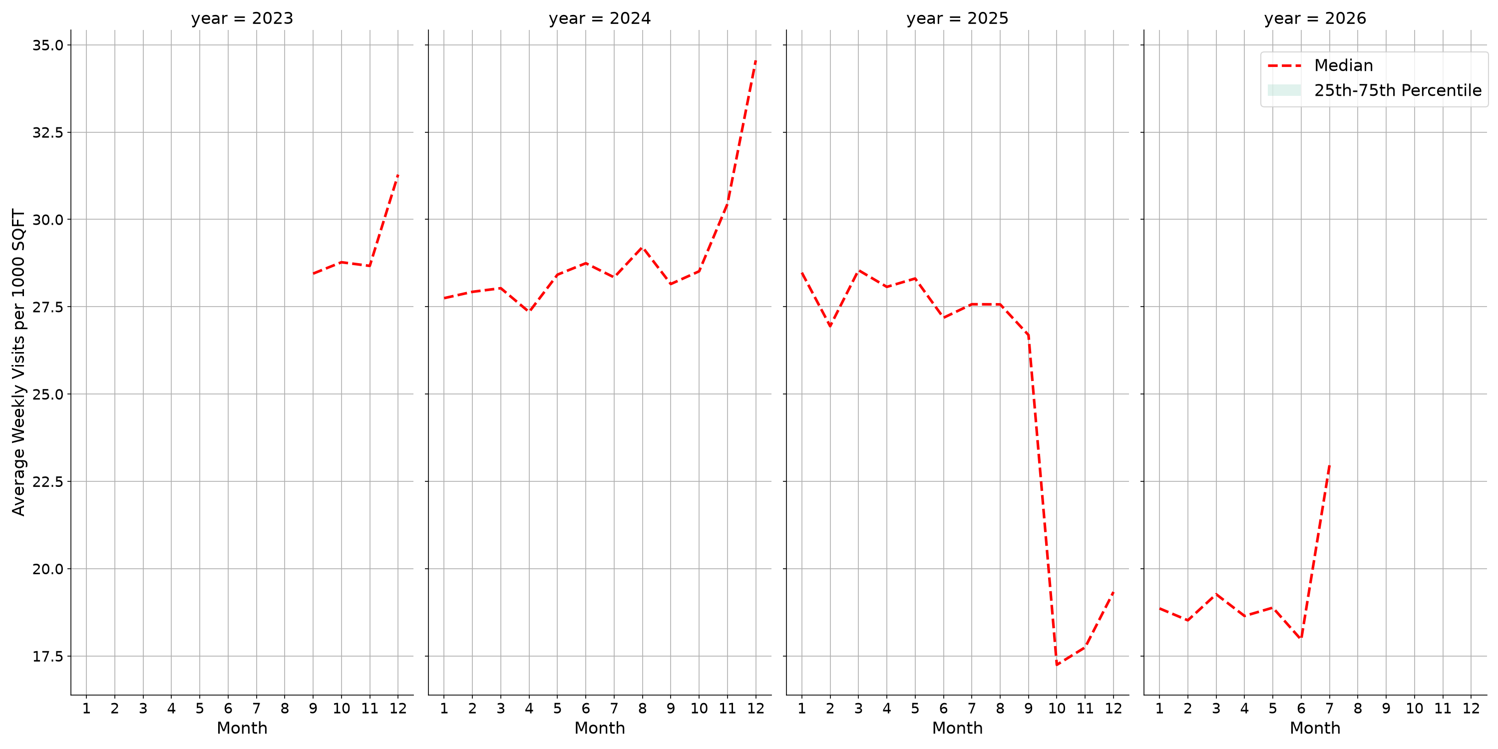 Shopping Malls Standalone Weekly Visits per 1000 SQFT, measured vs. first party data