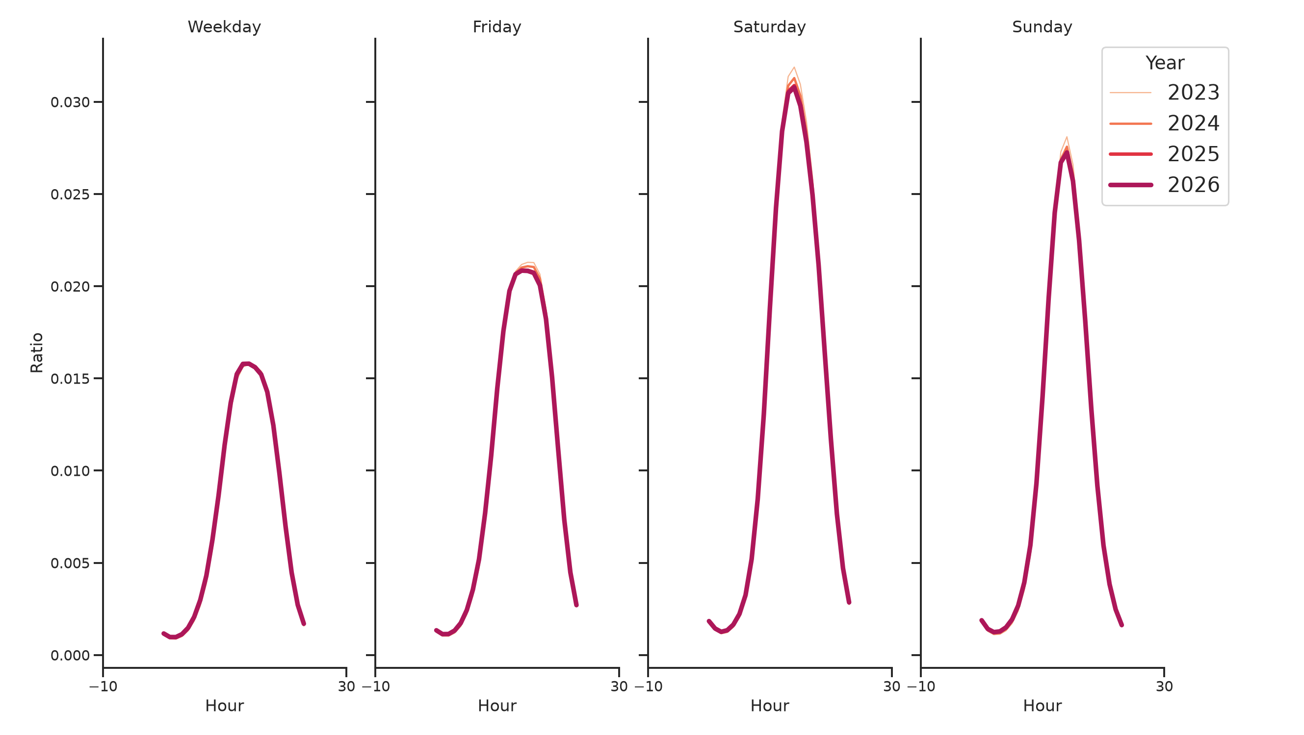 Shopping Malls Day of Week and Hour of Day Profiles