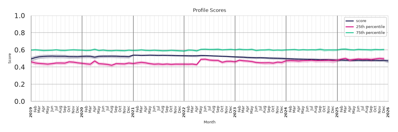 Shopping Malls Profile Score