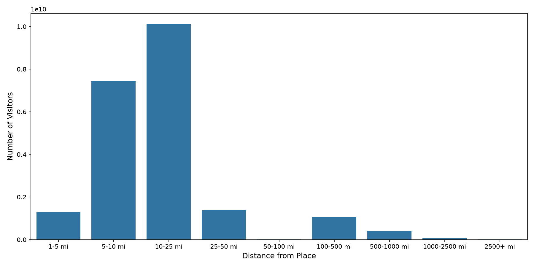 Shopping Malls Device home to place distance weighted device visits