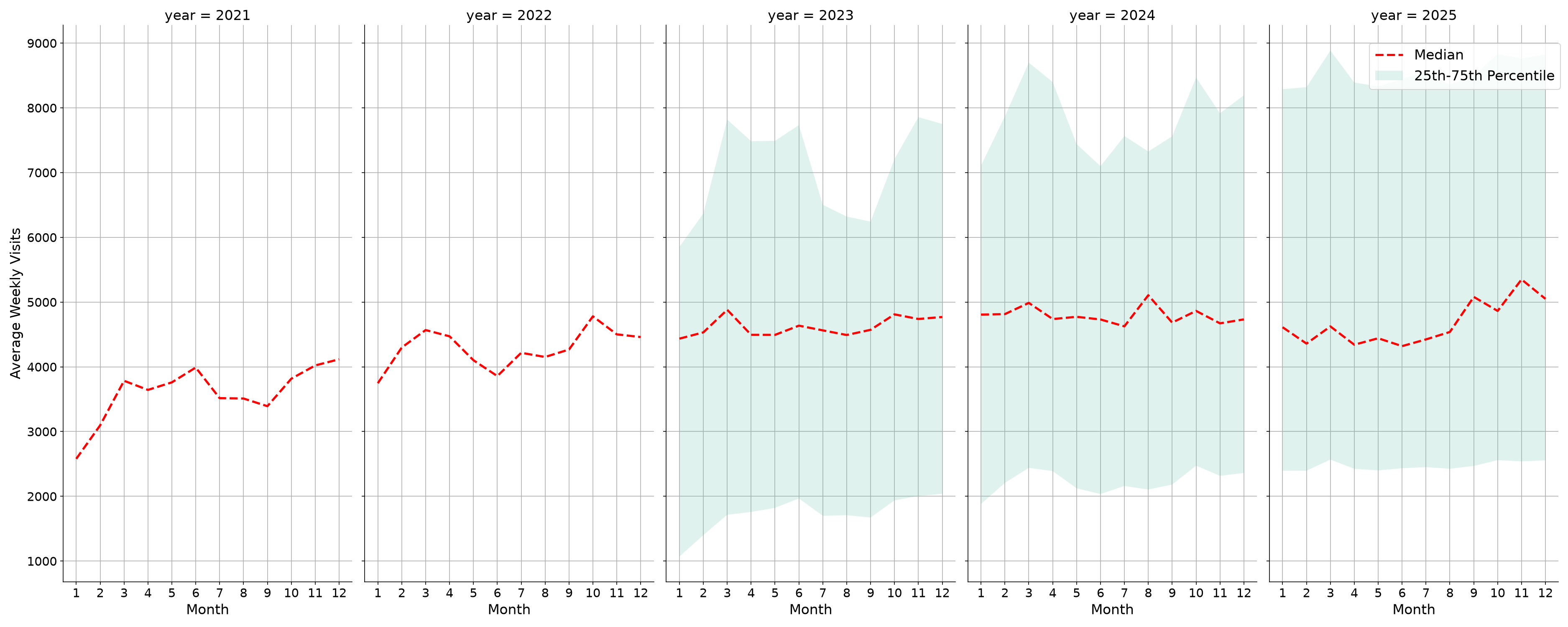 Sitdown Restaurants Weekly visits, measured vs. first party data\labeltrends