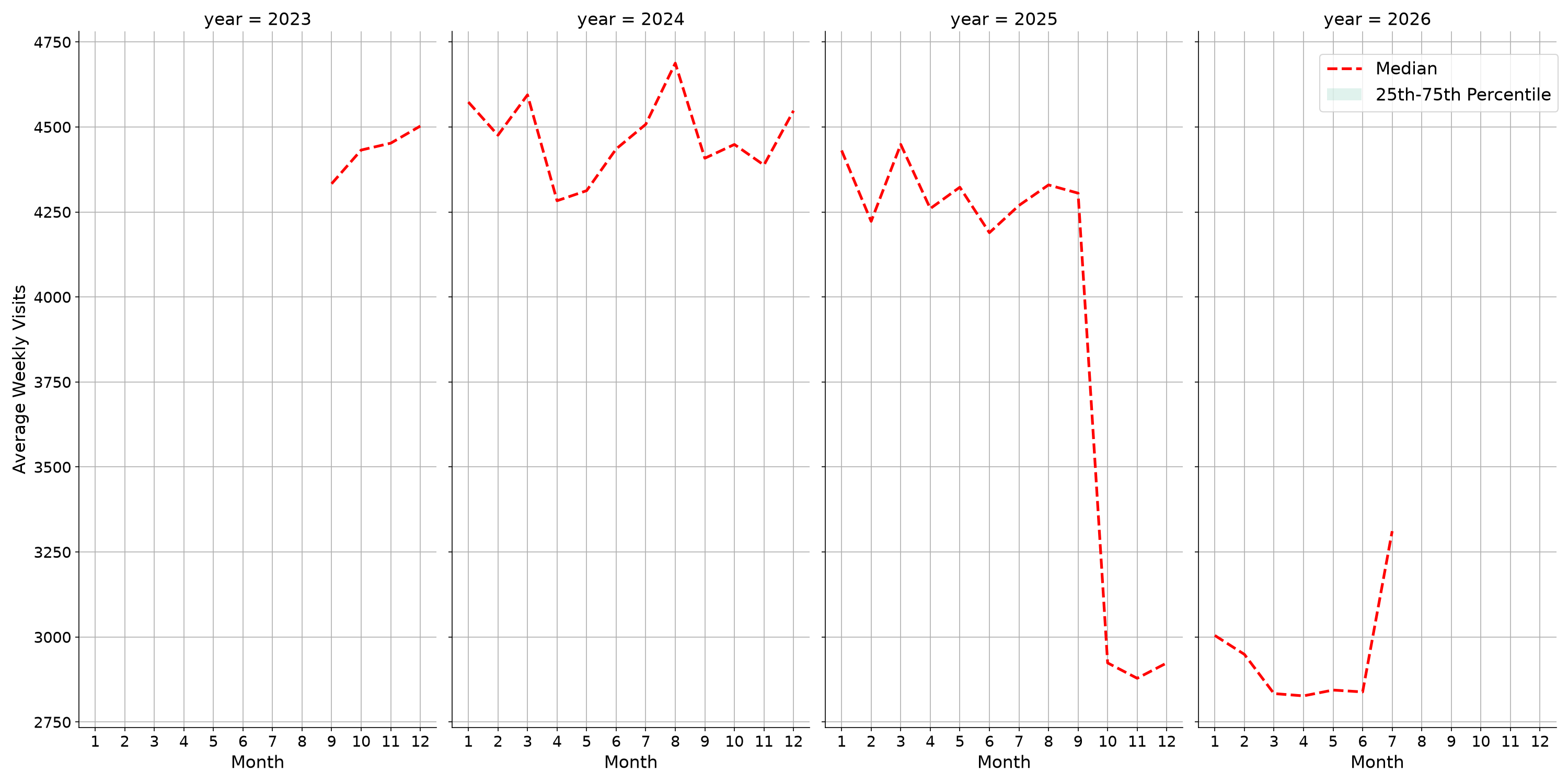 Sitdown Restaurants Weekly visits, measured vs. first party data\labeltrends