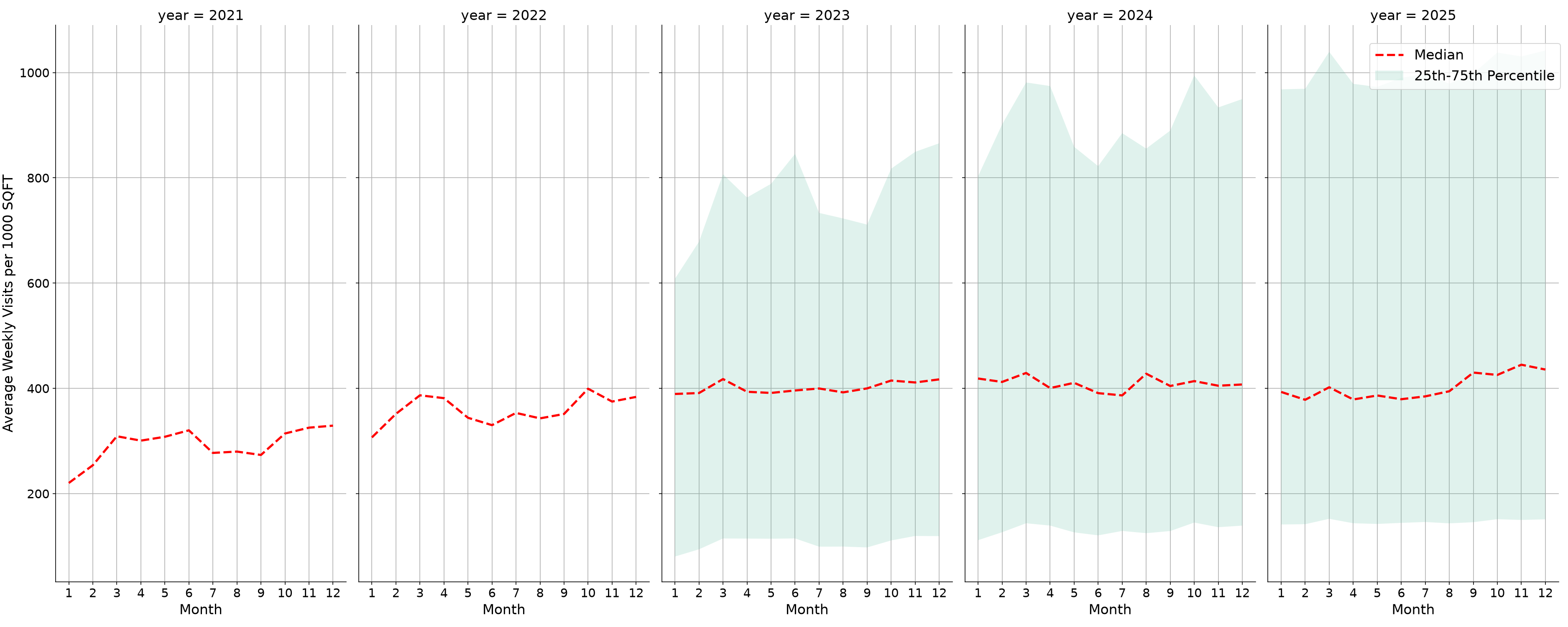Sitdown Restaurants Standalone Weekly Visits per 1000 SQFT, measured vs. first party data