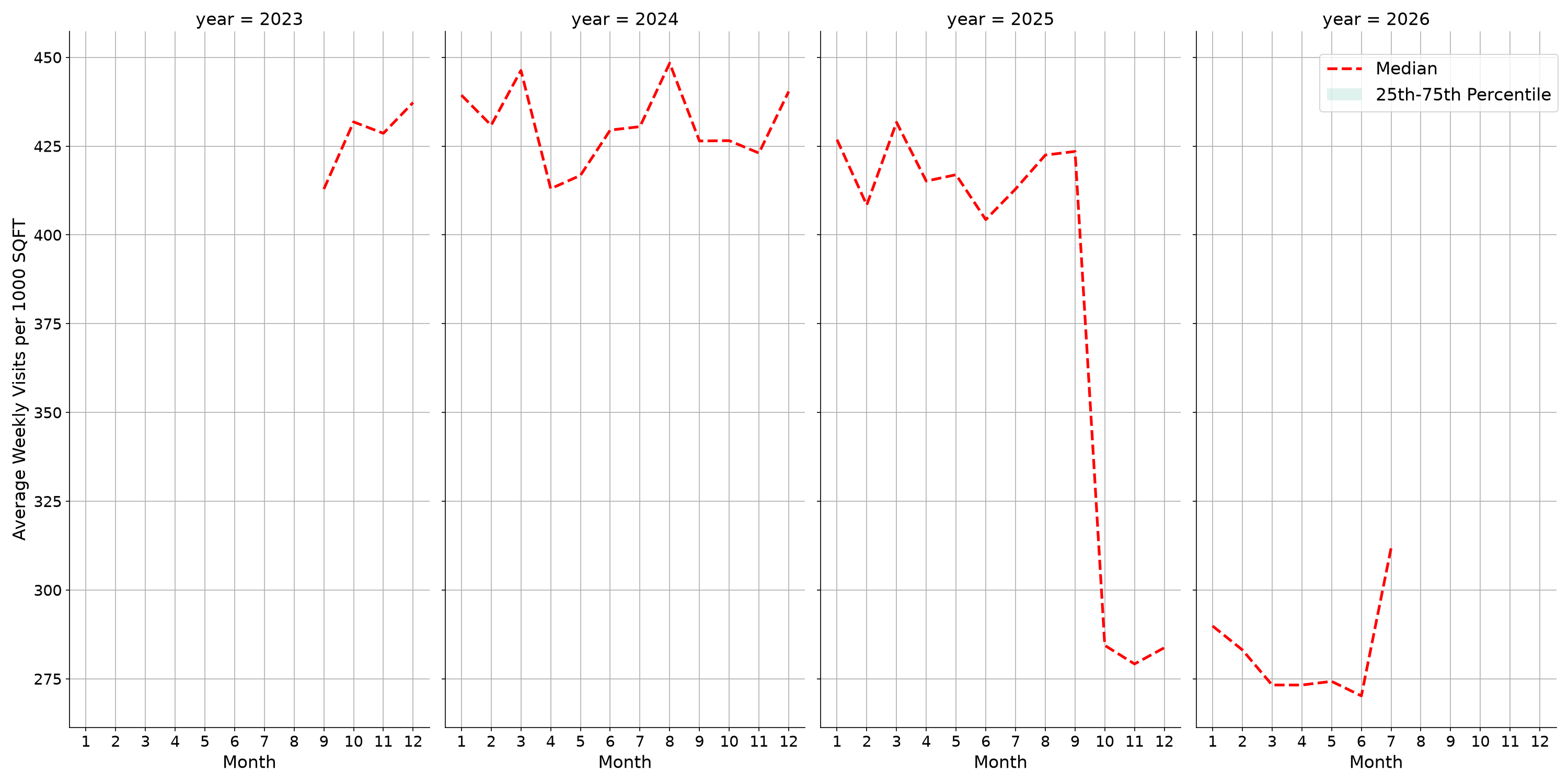 Sitdown Restaurants Standalone Weekly Visits per 1000 SQFT, measured vs. first party data